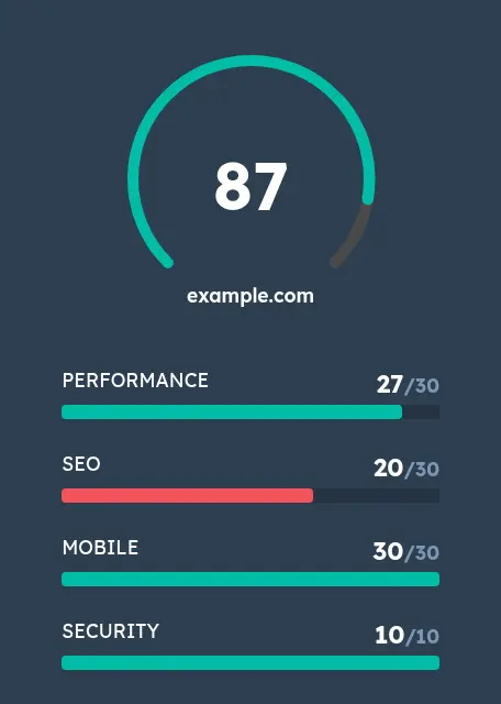 HubSpot Website Grader lead form screen 3: result panel showing an overall score of 87 with performance, SEO, mobile and security bars