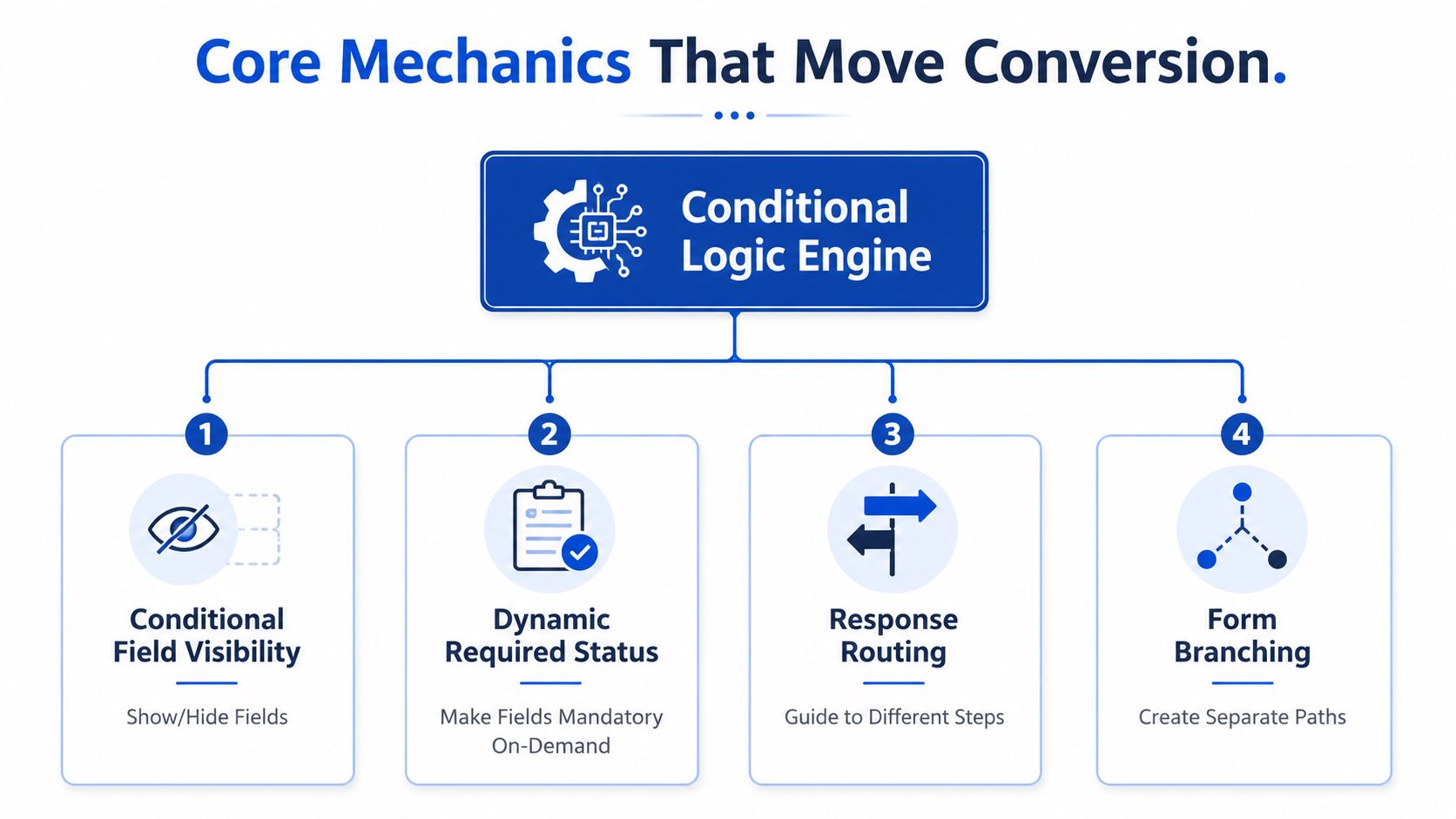 A diagram illustrating four core mechanics of a conditional logic engine for improving form conversion rates.