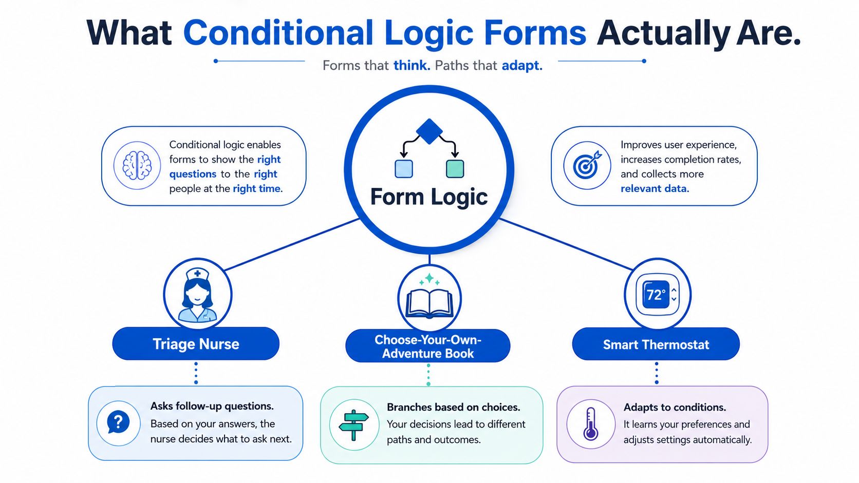 A diagram explaining how conditional logic forms work, showing they adapt to user responses like a triage nurse.