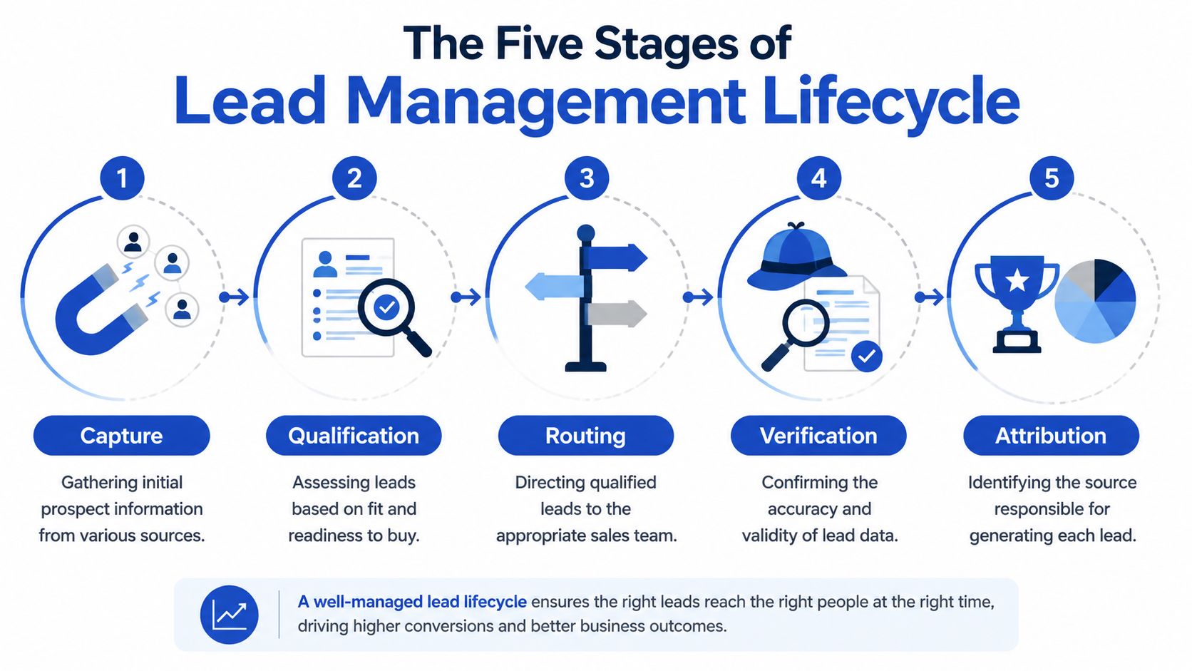 Eine Infografik, die die fünf aufeinanderfolgenden Phasen des Lead-Management-Lebenszyklus veranschaulicht: Erfassung, Qualifizierung, Weiterleitung, Überprüfung und Zuordnung.