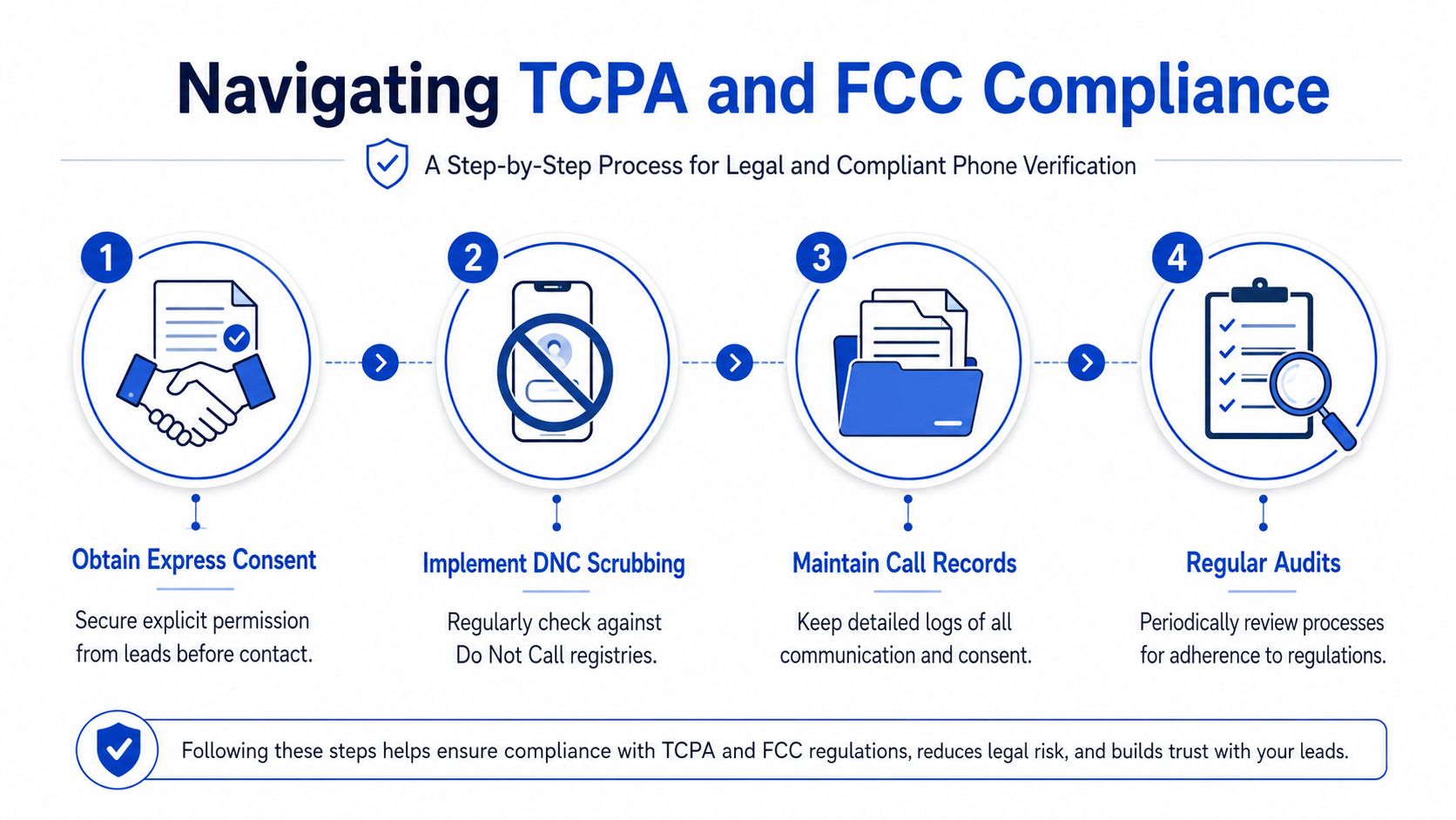 Un'infografica in quattro fasi che illustra il processo per garantire la conformità alle norme TCPA e FCC nei servizi di verifica telefonica.