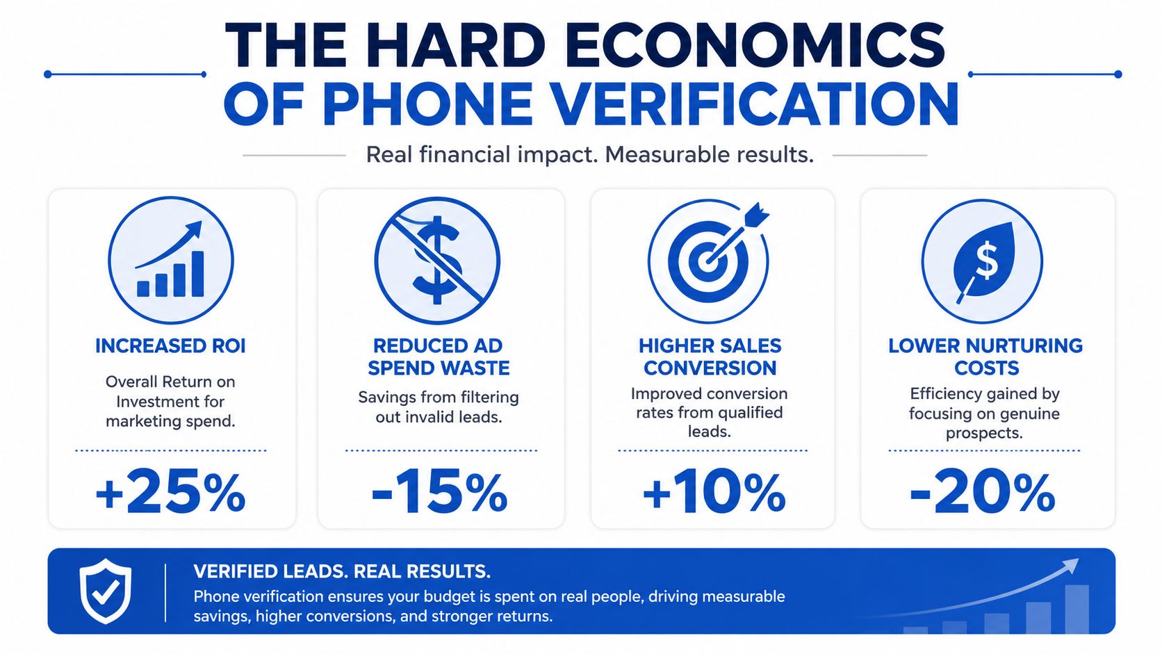 Un'infografica che illustra i vantaggi economici della verifica telefonica per la generazione di lead, mettendo in evidenza l'aumento del ROI e i risparmi.