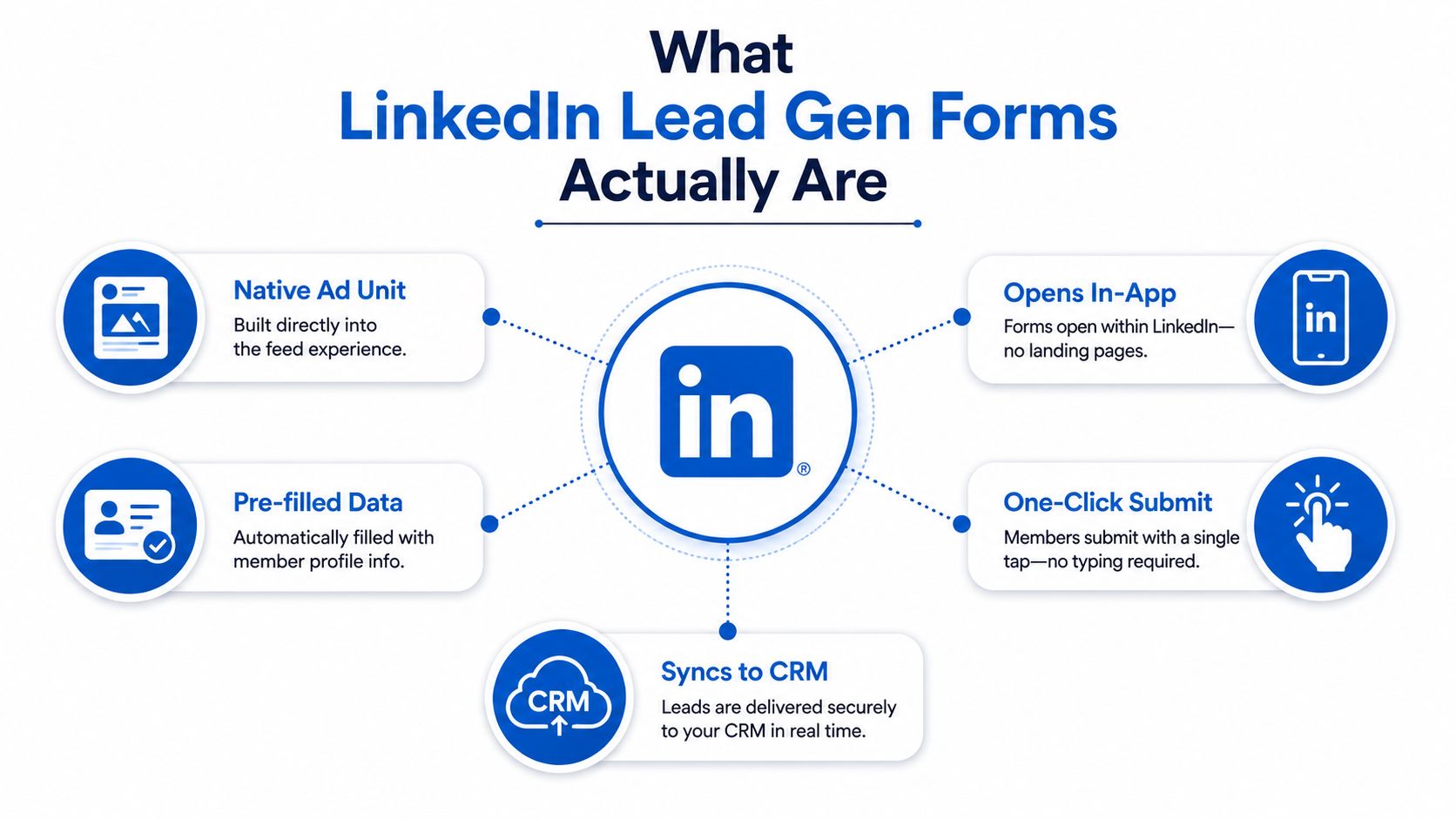 Ein Diagramm, das die Funktionsweise der LinkedIn-Lead-Gen-Formulare erläutert und dabei wichtige Vorteile wie vorausgefüllte Daten und CRM-Integration hervorhebt.