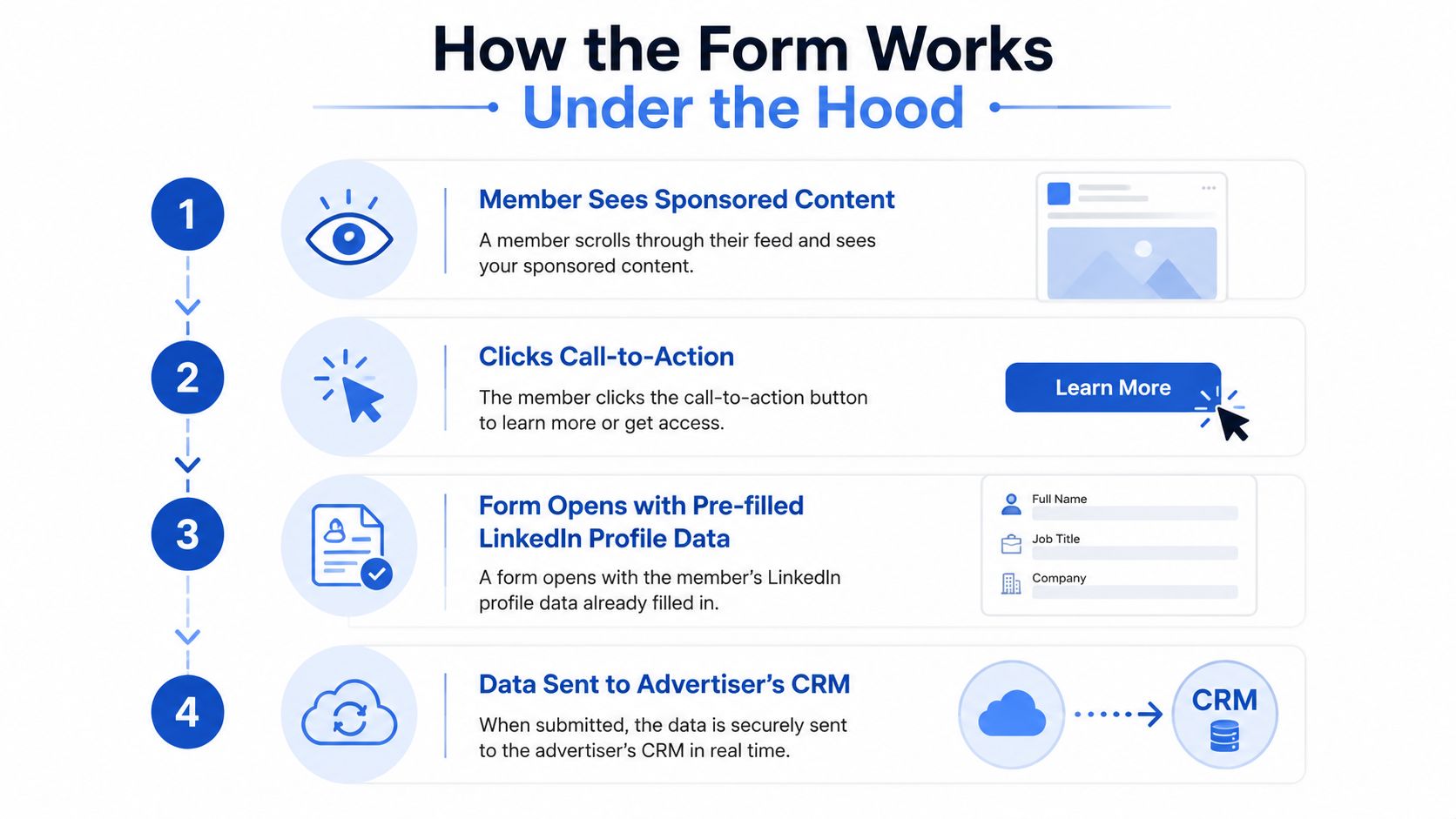 Eine Infografik in vier Schritten, die veranschaulicht, wie LinkedIn-Formulare zur Lead-Generierung Mitgliederdaten erfassen und mit einem CRM synchronisieren.