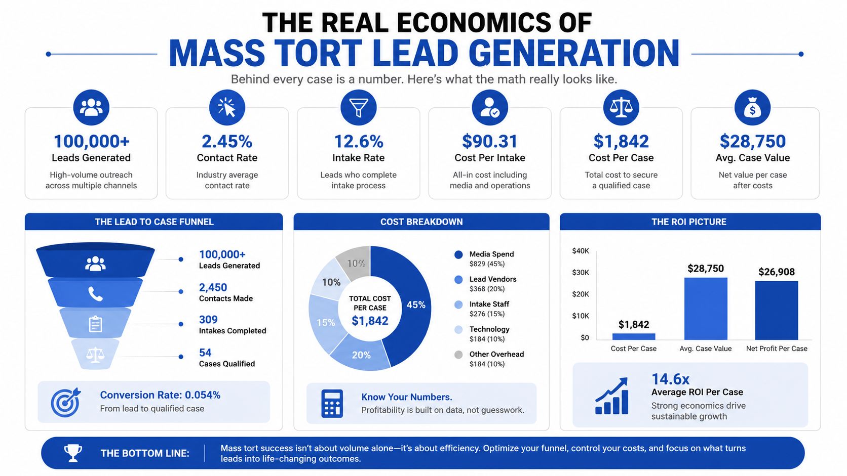 Eine Infografik mit dem Titel „The Real Economics of Mass Tort Lead Generation“, die Konversionstrichter und die Kapitalrendite veranschaulicht.