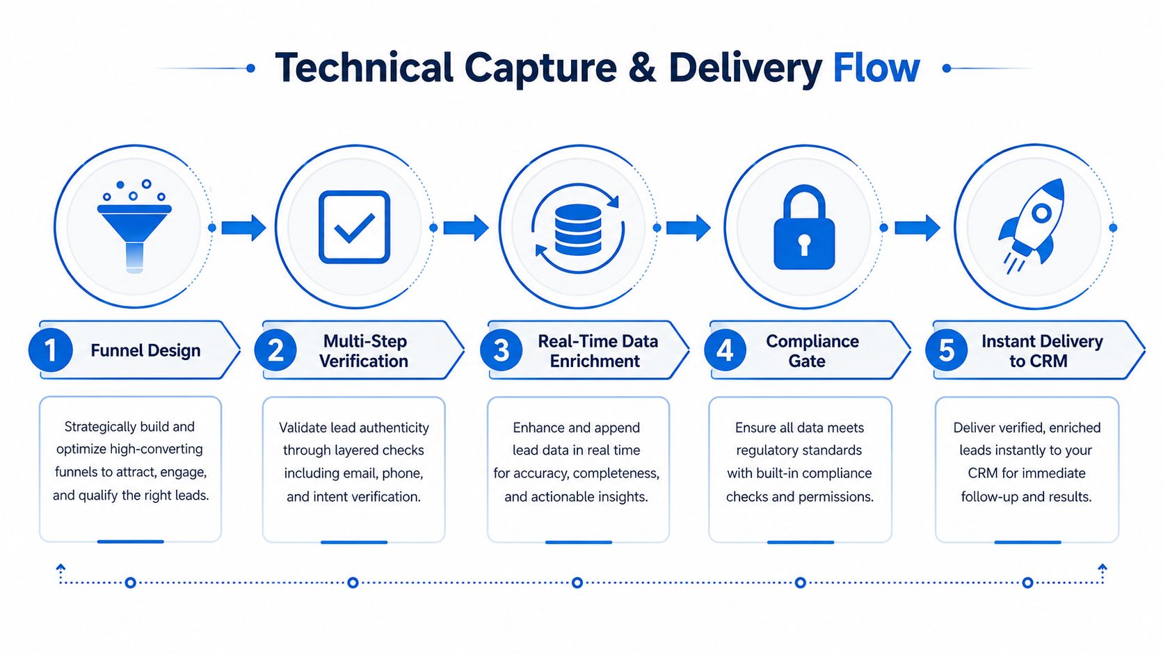 Ein fünfstufiges Flussdiagramm zur technischen Erfassung und Bereitstellung, das den Prozess der Lead-Generierung und der CRM-Integration veranschaulicht.