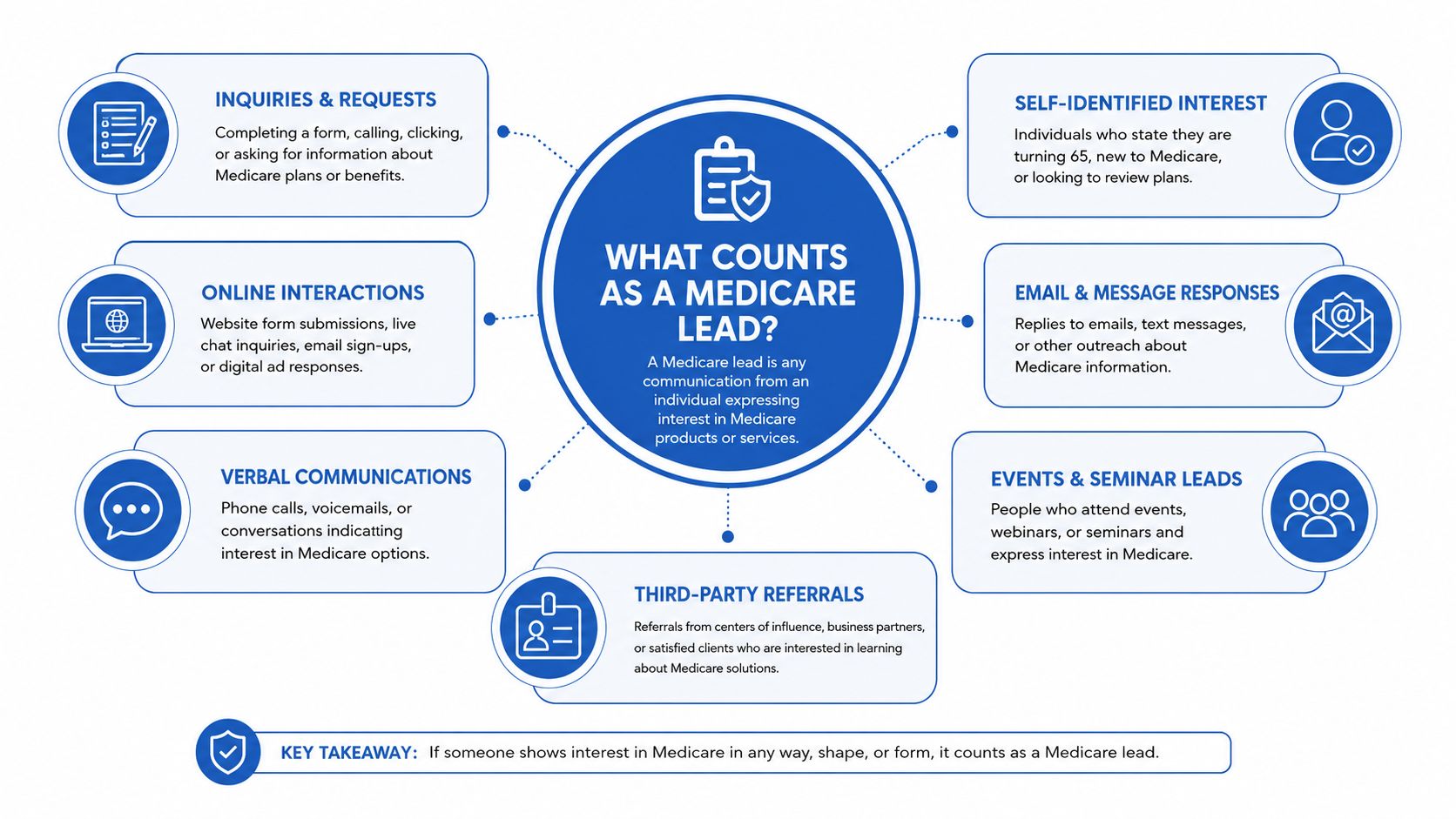 A diagram explaining various ways potential customers can express interest in Medicare products and become leads.
