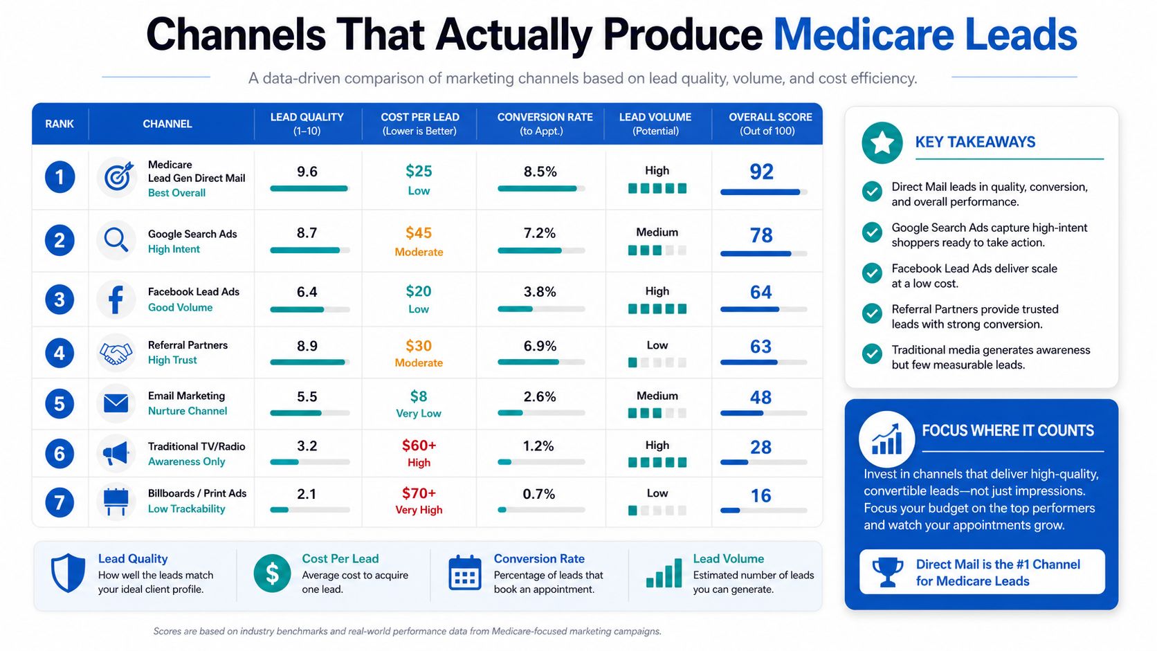 A comparison chart ranking various marketing channels for generating high-quality and cost-effective Medicare insurance leads.