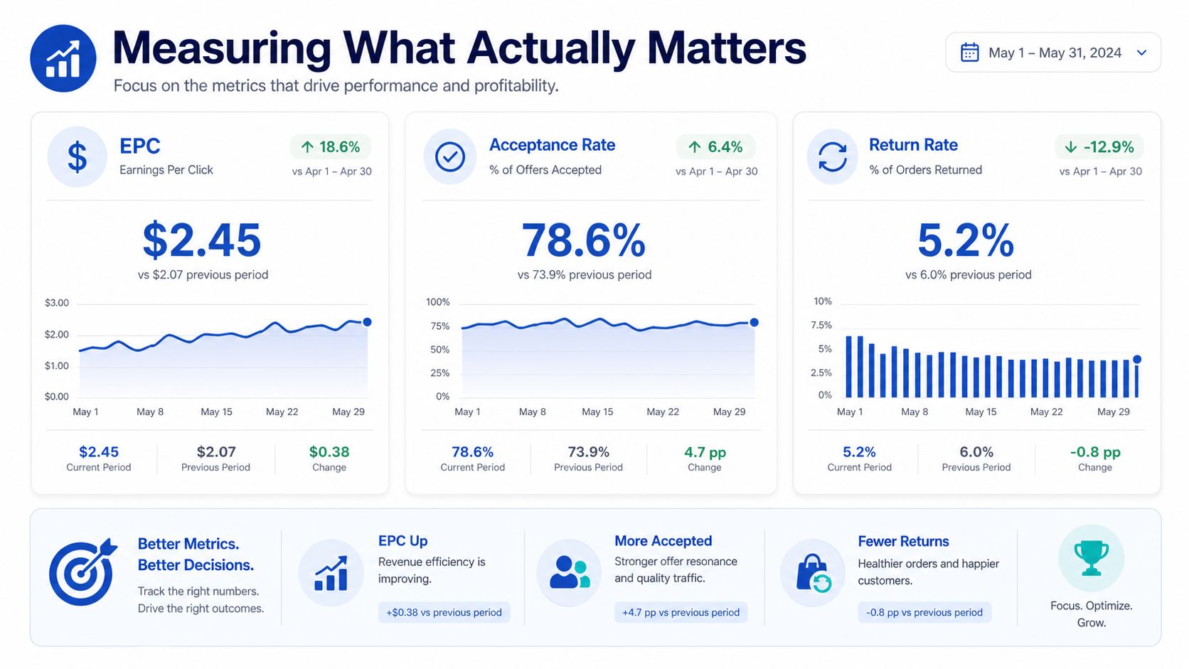 A performance metrics dashboard titled Measuring What Actually Matters showing improved EPC, Acceptance Rate, and Return Rate data.