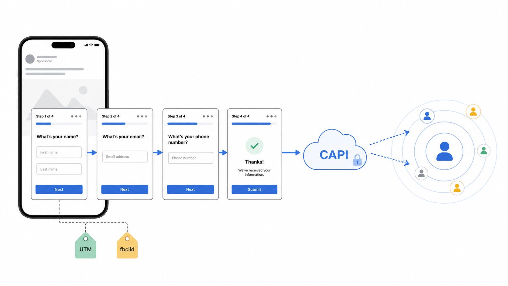A diagram illustrating the lead generation form process flowing through CAPI for conversion tracking and audience targeting.