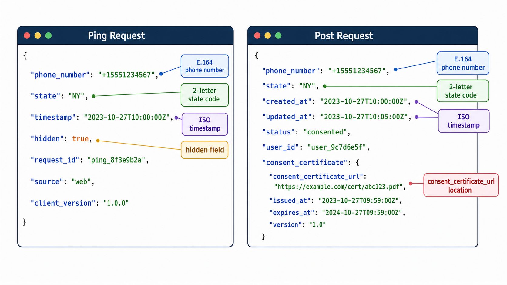 Un schéma comparant les structures de données JSON pour des exemples d'API de requêtes Ping et Post, accompagné d'annotations explicatives.
