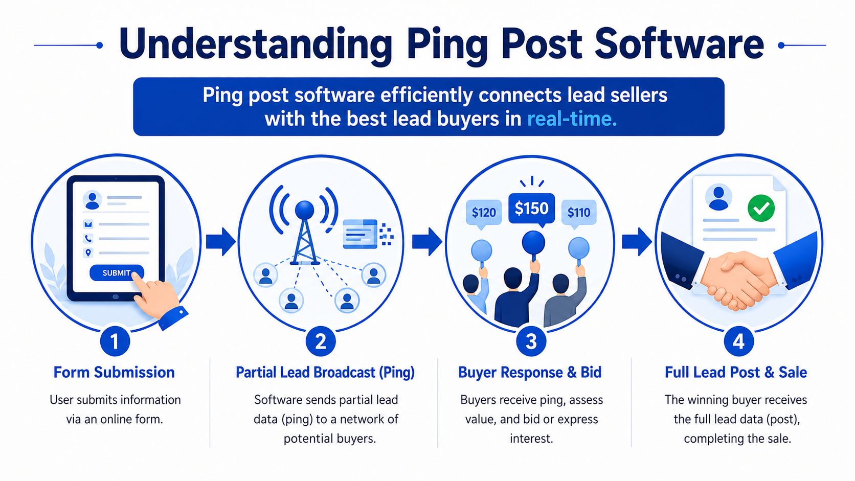 Une infographie en quatre étapes illustrant comment le logiciel Ping Post met en relation les vendeurs de prospects et les acheteurs en temps réel.