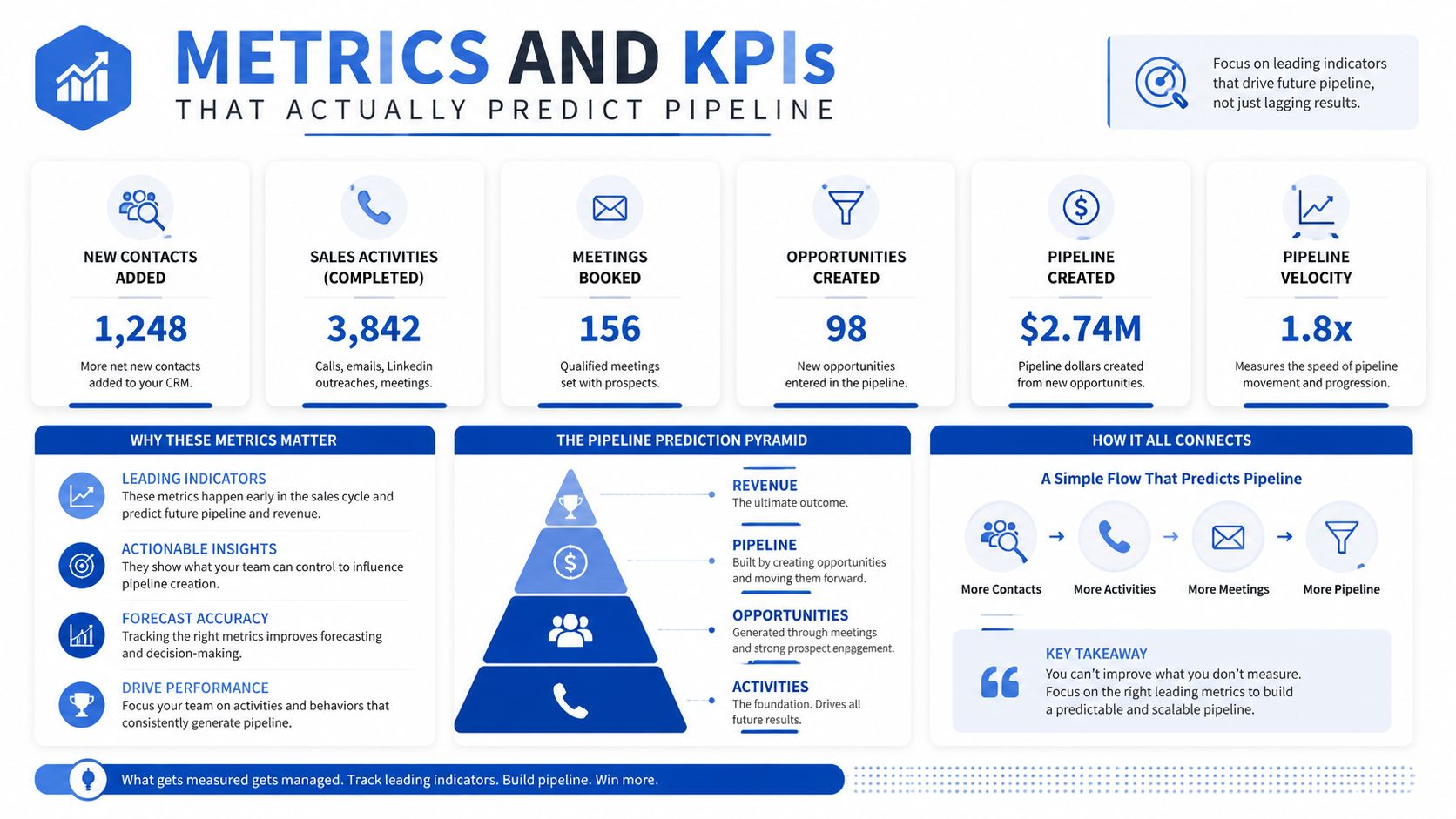 Eine Infografik, die wichtige Vertriebskennzahlen und KPIs aufzeigt, die Unternehmen dabei helfen, ihre zukünftige Vertriebspipeline zu prognostizieren und aufzubauen.