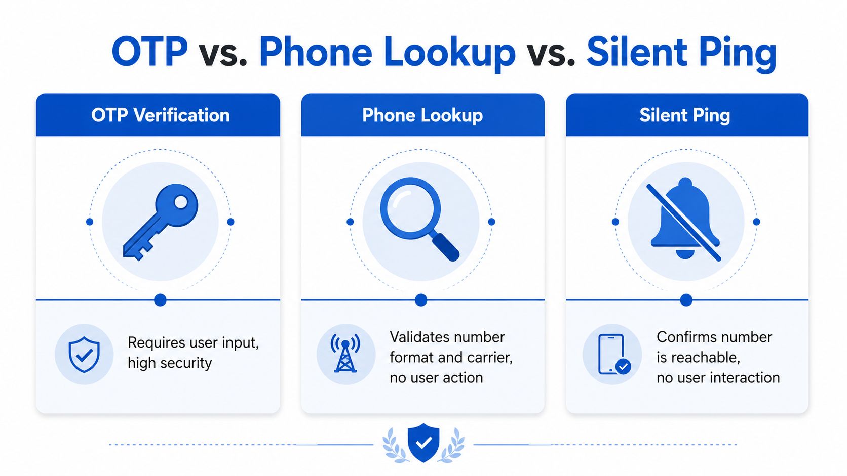 A comparison chart explaining the differences between OTP verification, phone lookup, and silent ping authentication methods.