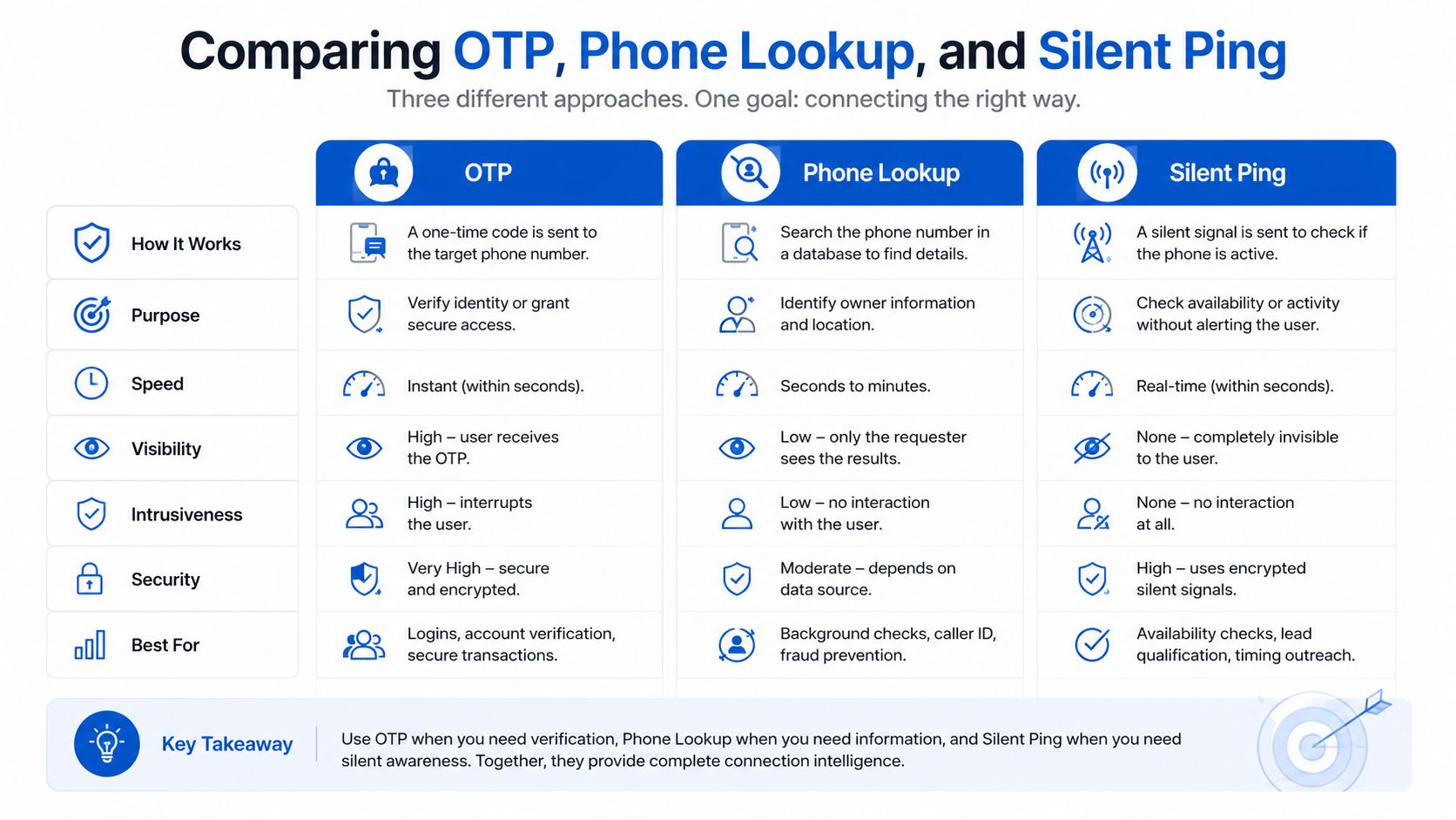 A comparison table outlining the key differences between OTP, Phone Lookup, and Silent Ping verification methods.