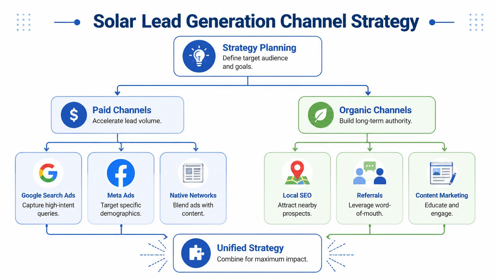 A flow chart outlining a solar lead generation strategy, including paid and organic marketing channels.
