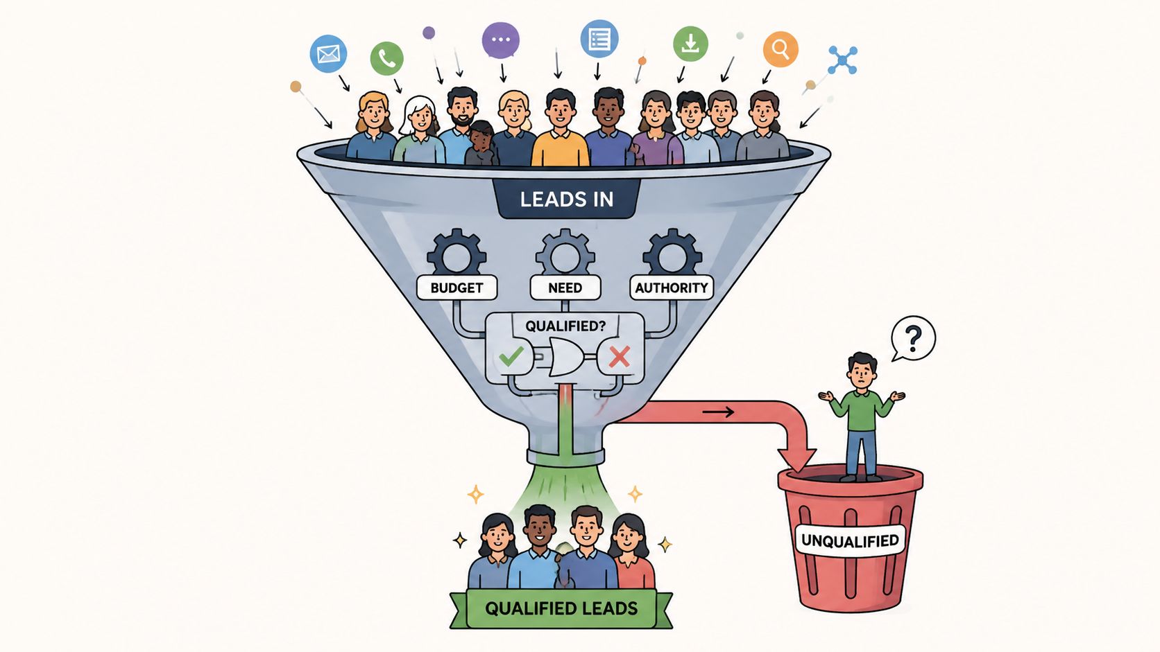 A marketing funnel illustration showing incoming leads being qualified for budget, need, and authority, separating qualified from unqualified.