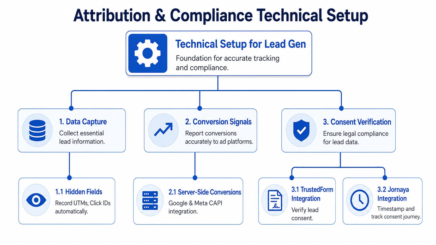 A diagram outlining the technical setup for lead generation, including data capture, conversion signals, and consent verification.