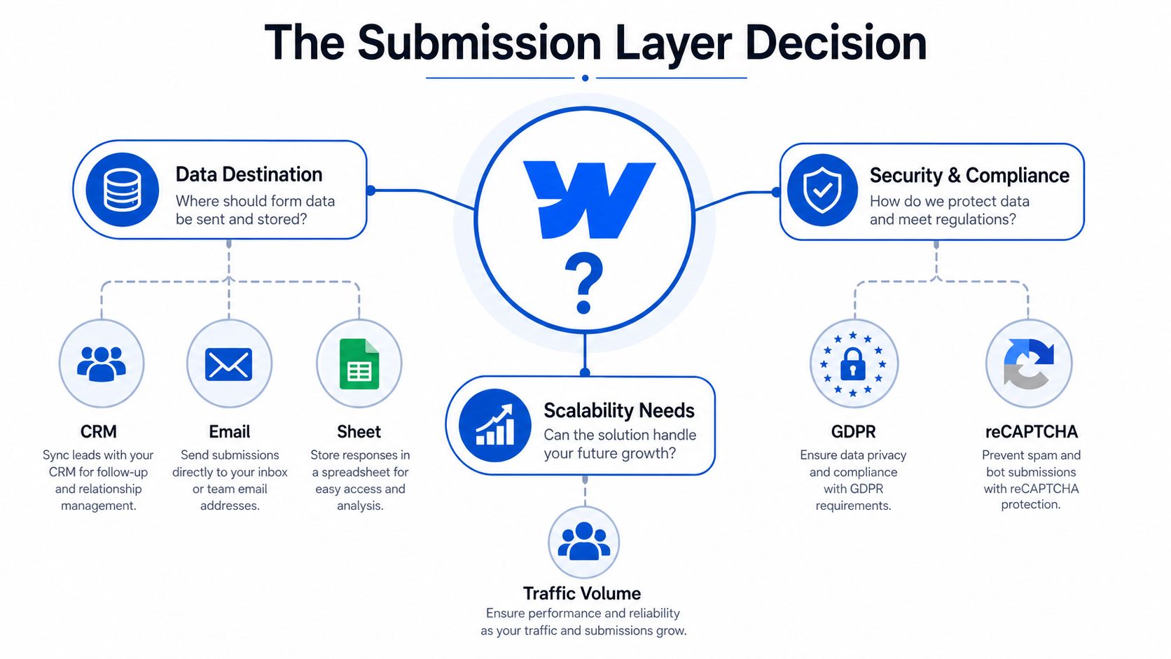 Ein Diagramm, das die Faktoren für die Auswahl einer Übermittlungsschicht für Webflow-Formulare veranschaulicht, darunter Datenziel, Skalierbarkeit und Sicherheit.