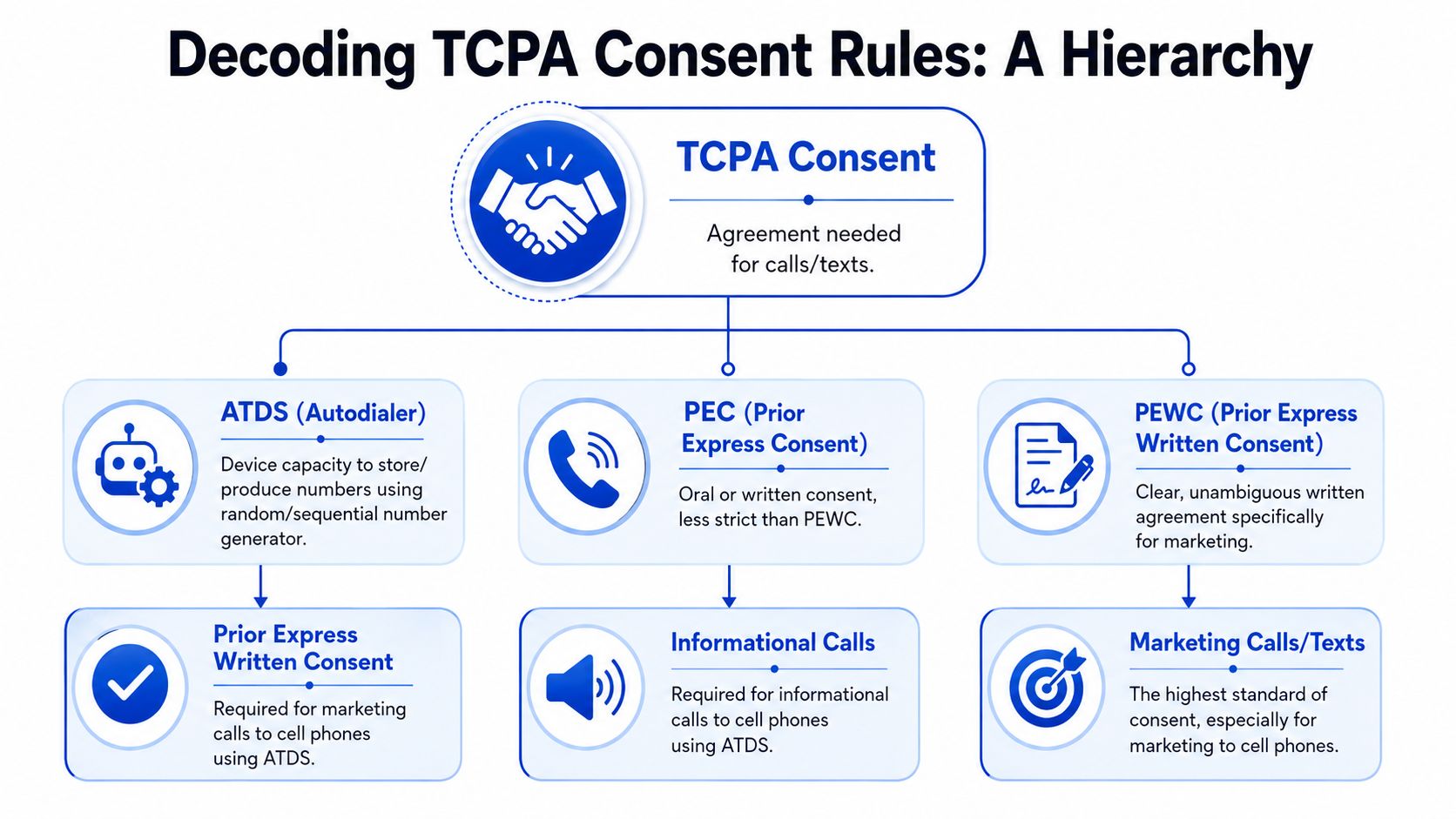 Schéma illustrant la hiérarchie des règles de consentement prévues par la loi TCPA pour les appels téléphoniques et les SMS à caractère commercial et informatif.