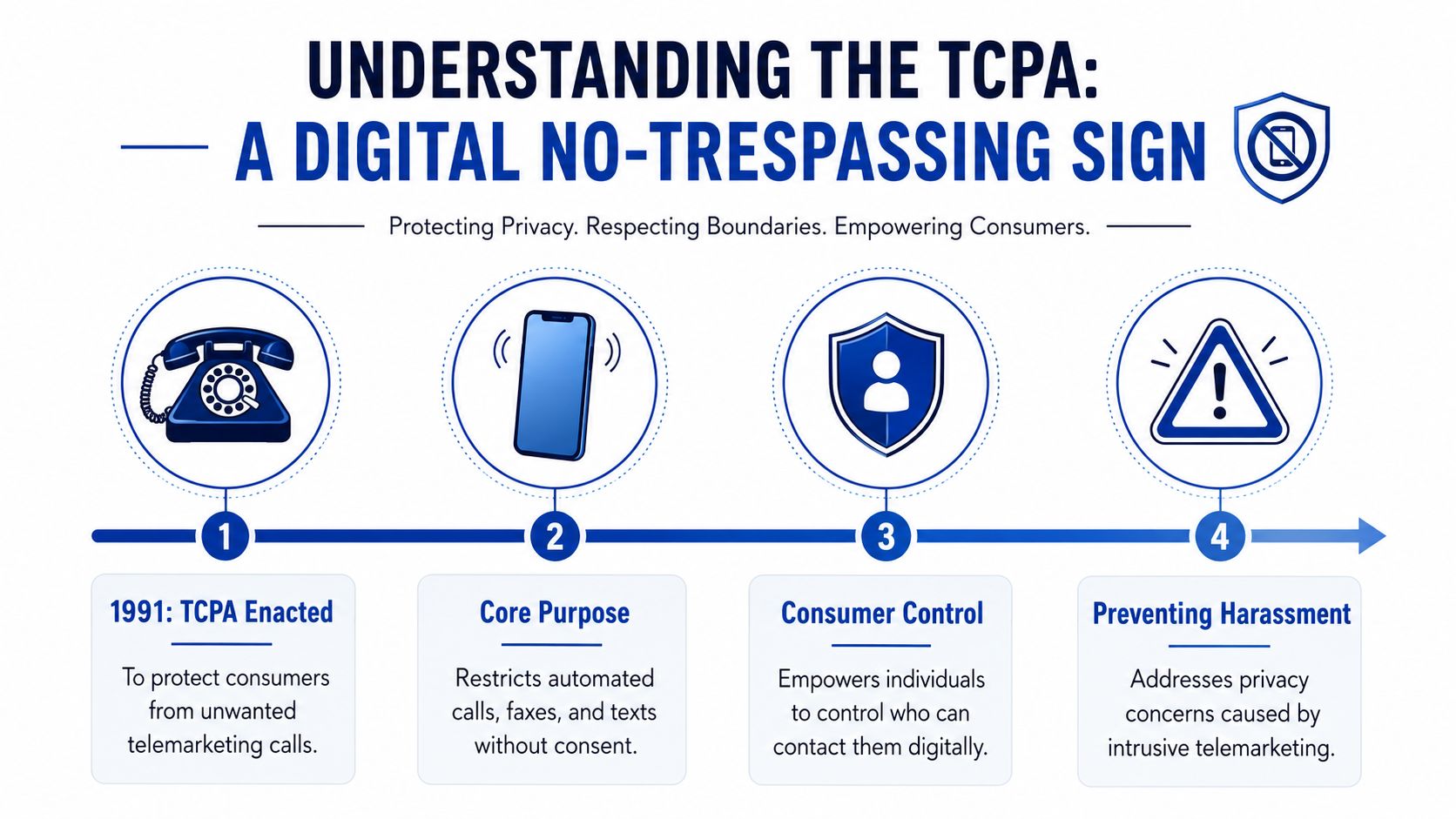Une infographie intitulée « Comprendre la TCPA », qui explique l'historique, l'objectif, le contrôle et les avantages de la réglementation anti-télémarketing.