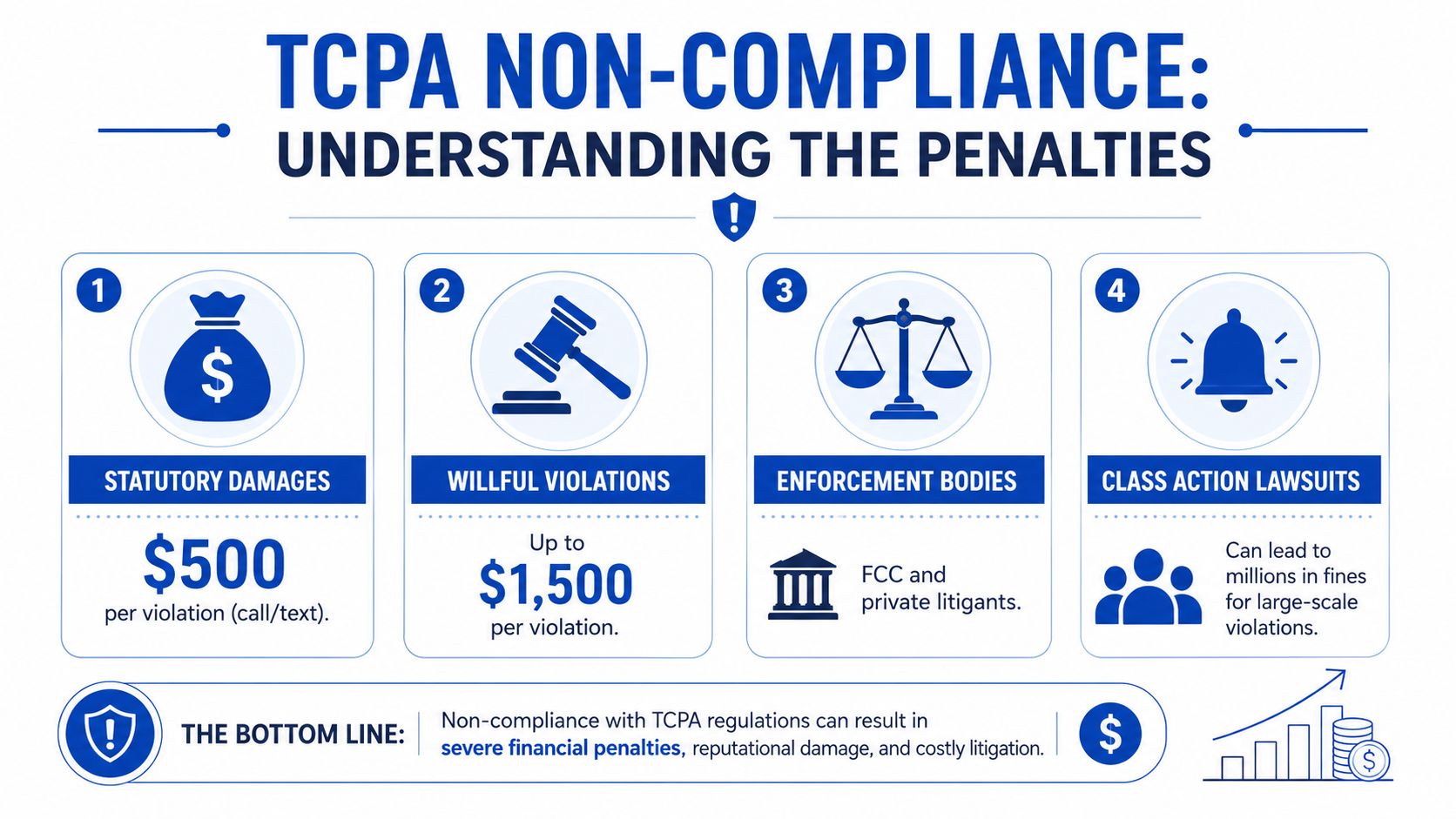 Une infographie intitulée « Non-respect de la TCPA : comprendre les sanctions », présentant les amendes applicables en cas d'infraction ainsi que les risques juridiques.