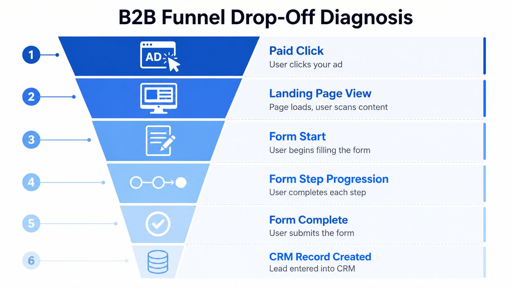 A six-stage B2B sales funnel visualization showing the conversion process from paid clicks to CRM record creation.