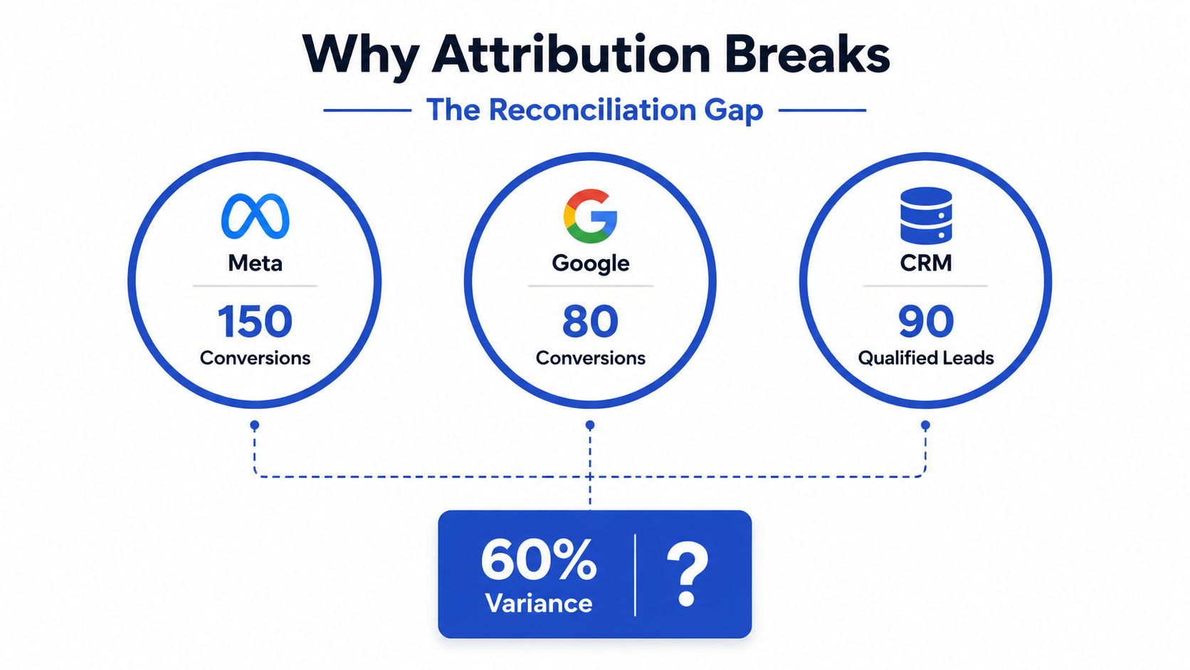 A diagram illustrating the attribution gap between Meta, Google, and CRM conversion data with a 60% variance.