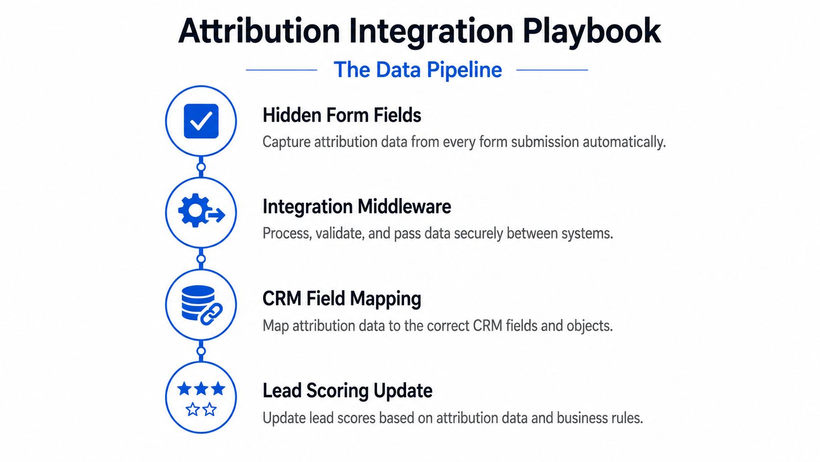 A four-step infographic illustrating the data pipeline process for a campaign attribution integration playbook.