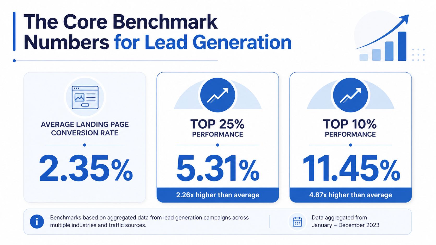 Une infographie présentant les valeurs de référence du taux de conversion des pages de destination, avec les pourcentages de performance moyens, ceux des 25 % les plus performants et ceux des 10 % les plus performants.
