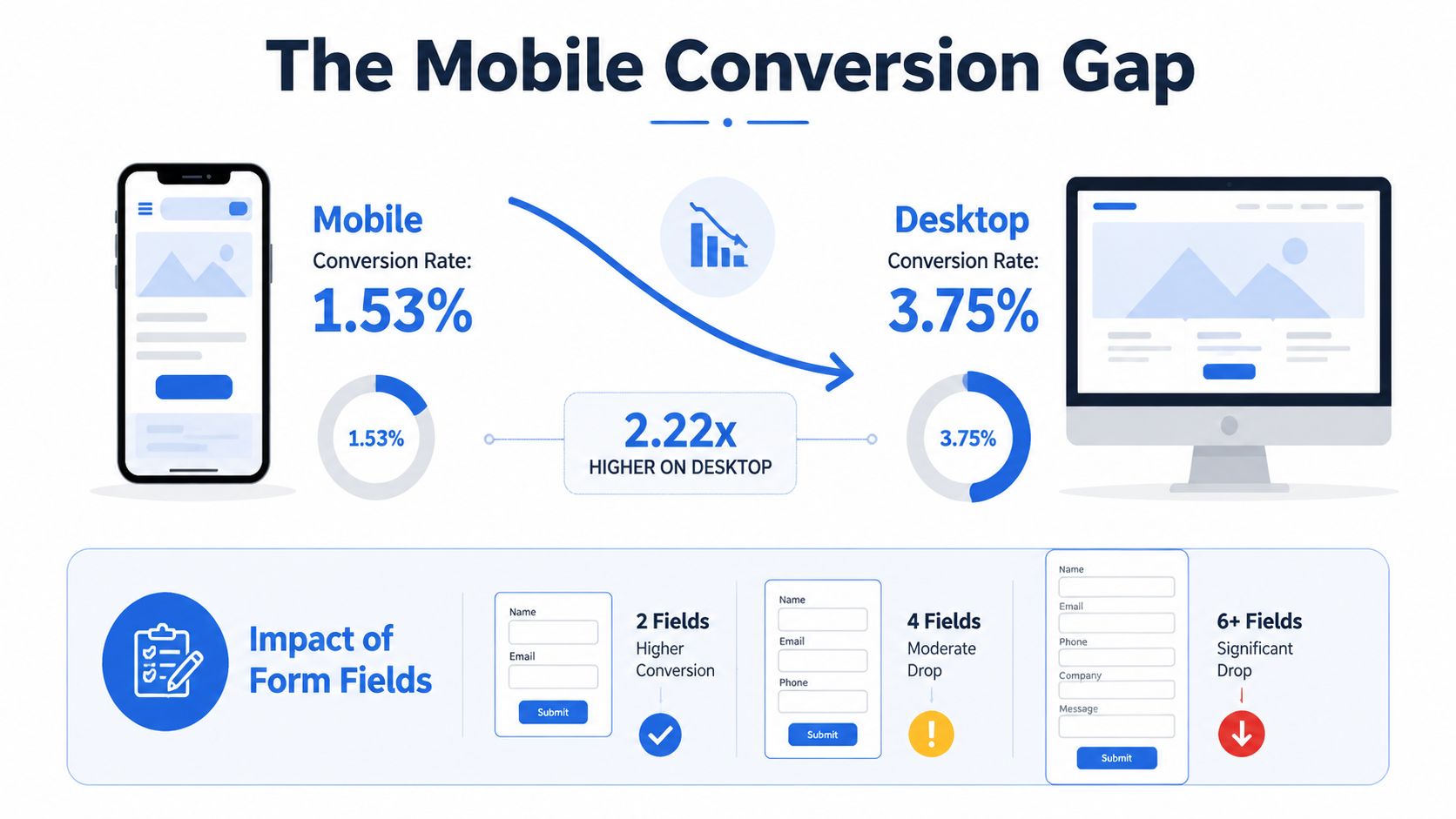Une infographie comparant les taux de conversion sur mobile et sur ordinateur de bureau, ainsi que l'impact du nombre de champs dans les formulaires sur les conversions.