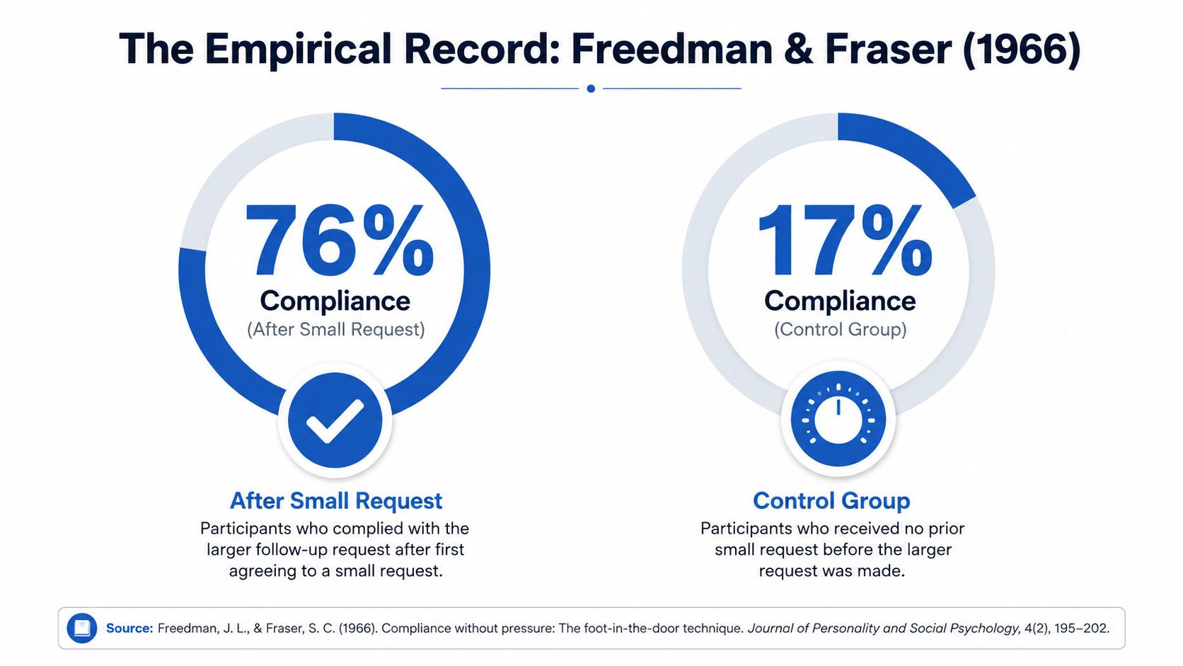 A chart comparing compliance rates of 76% and 17% to illustrate the foot-in-the-door phenomenon psychological study.