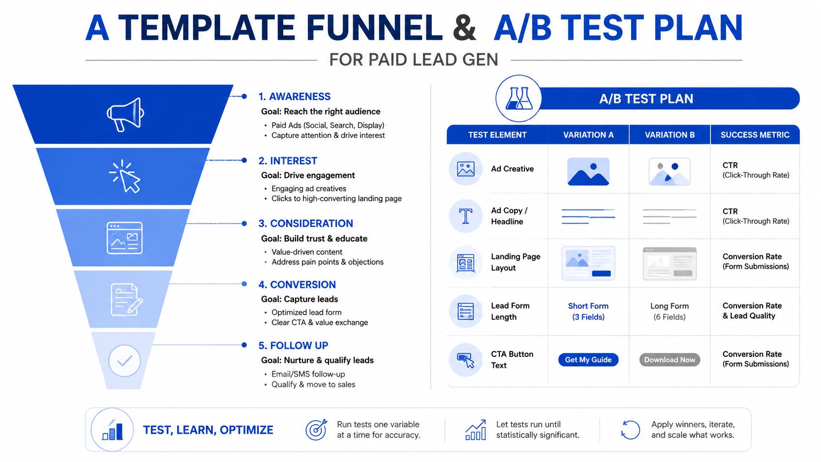 A marketing funnel infographic illustrating stages of lead generation paired with a comprehensive A/B testing strategy table.