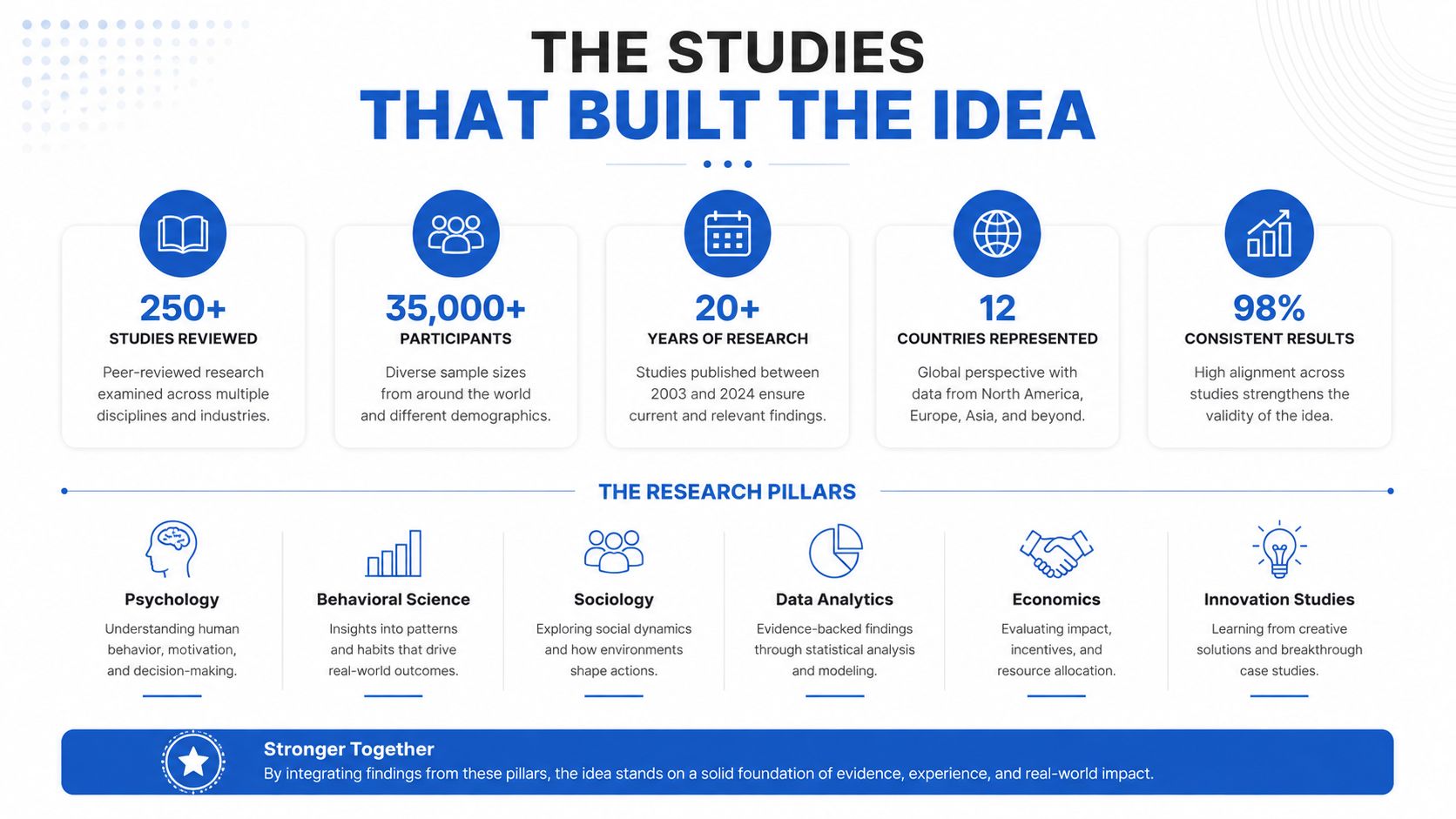 An infographic titled The Studies That Built The Idea showing research statistics and methodology pillars.