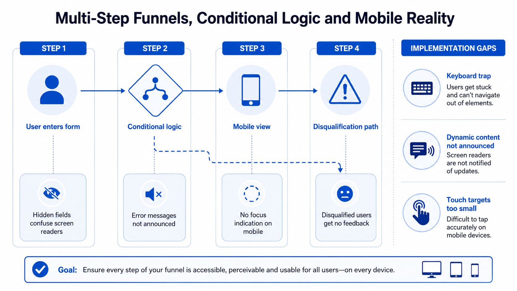 A diagram illustrating common accessibility gaps in multi-step web forms, conditional logic, and mobile user experiences.