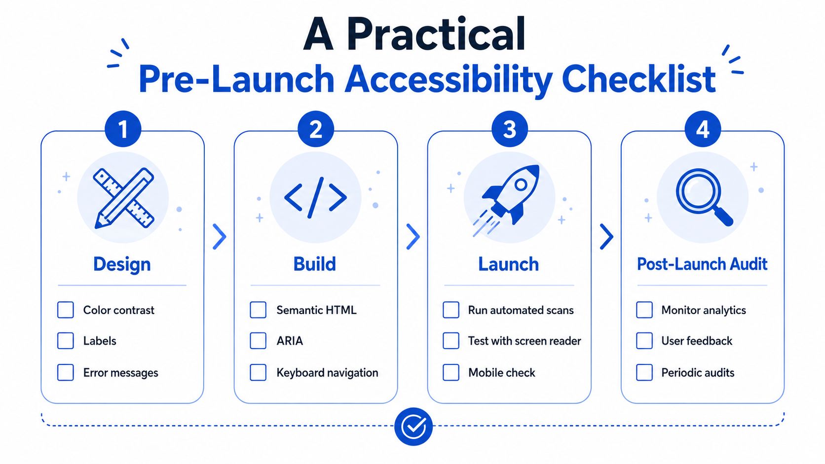 A four-step accessibility checklist for web development, covering design, build, launch, and post-launch audit stages.
