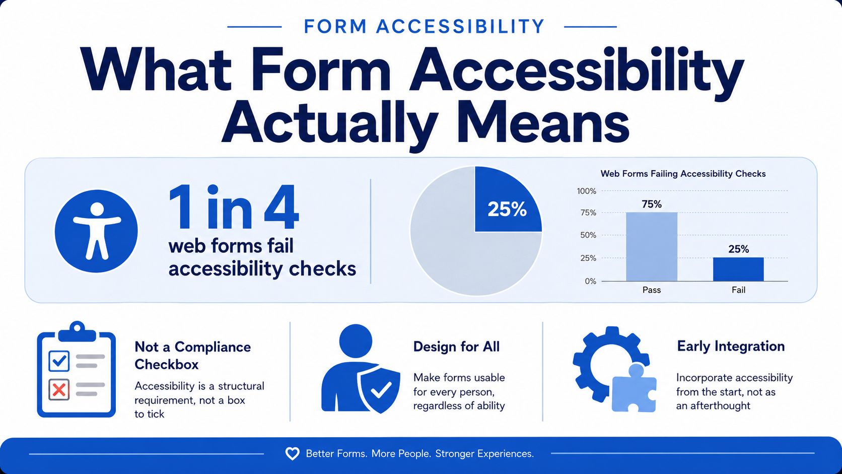An infographic illustrating that one in four web forms fail accessibility checks, advocating for inclusive design practices.