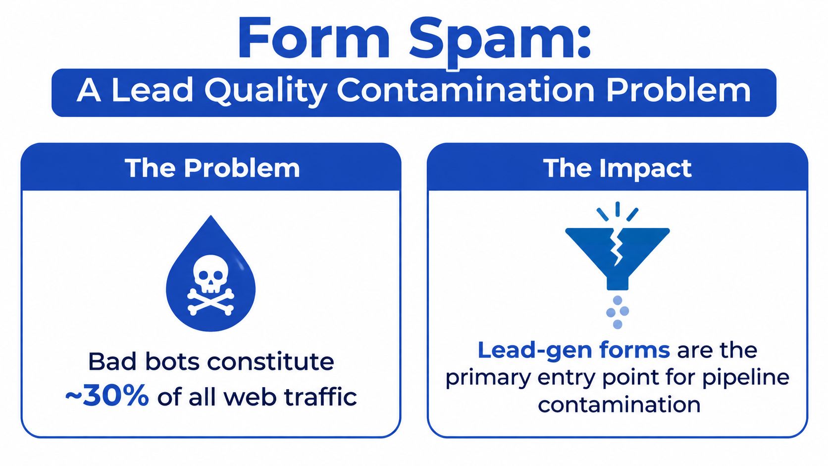 Un'infografica che illustra come lo spam nei moduli sia un problema di contaminazione della qualità dei lead causato da bot web dannosi.