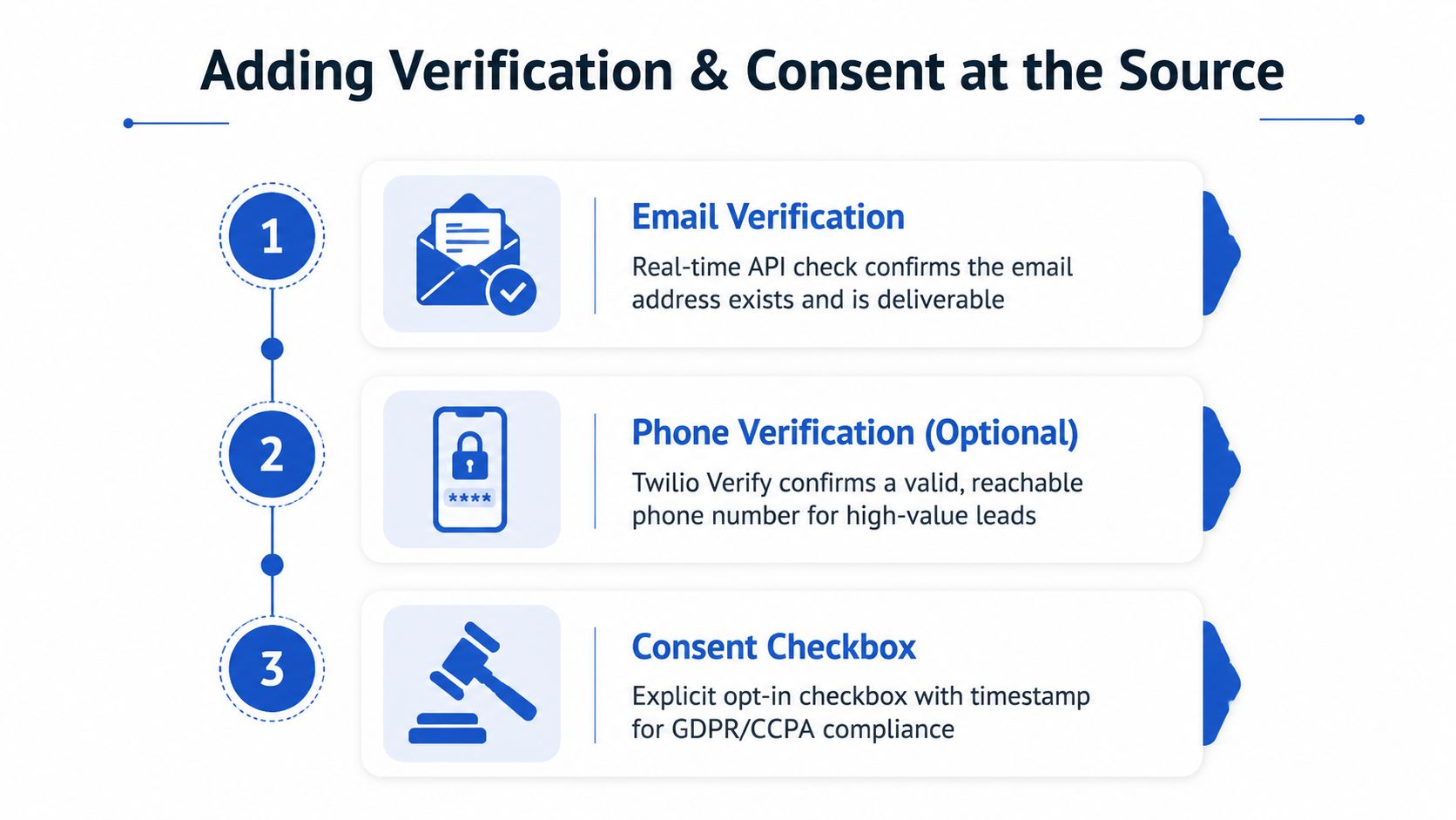 Un'infografica in tre passaggi che spiega come aggiungere le caselle di verifica dell'indirizzo e-mail, del numero di telefono e di consenso per prevenire lo spam nei moduli.