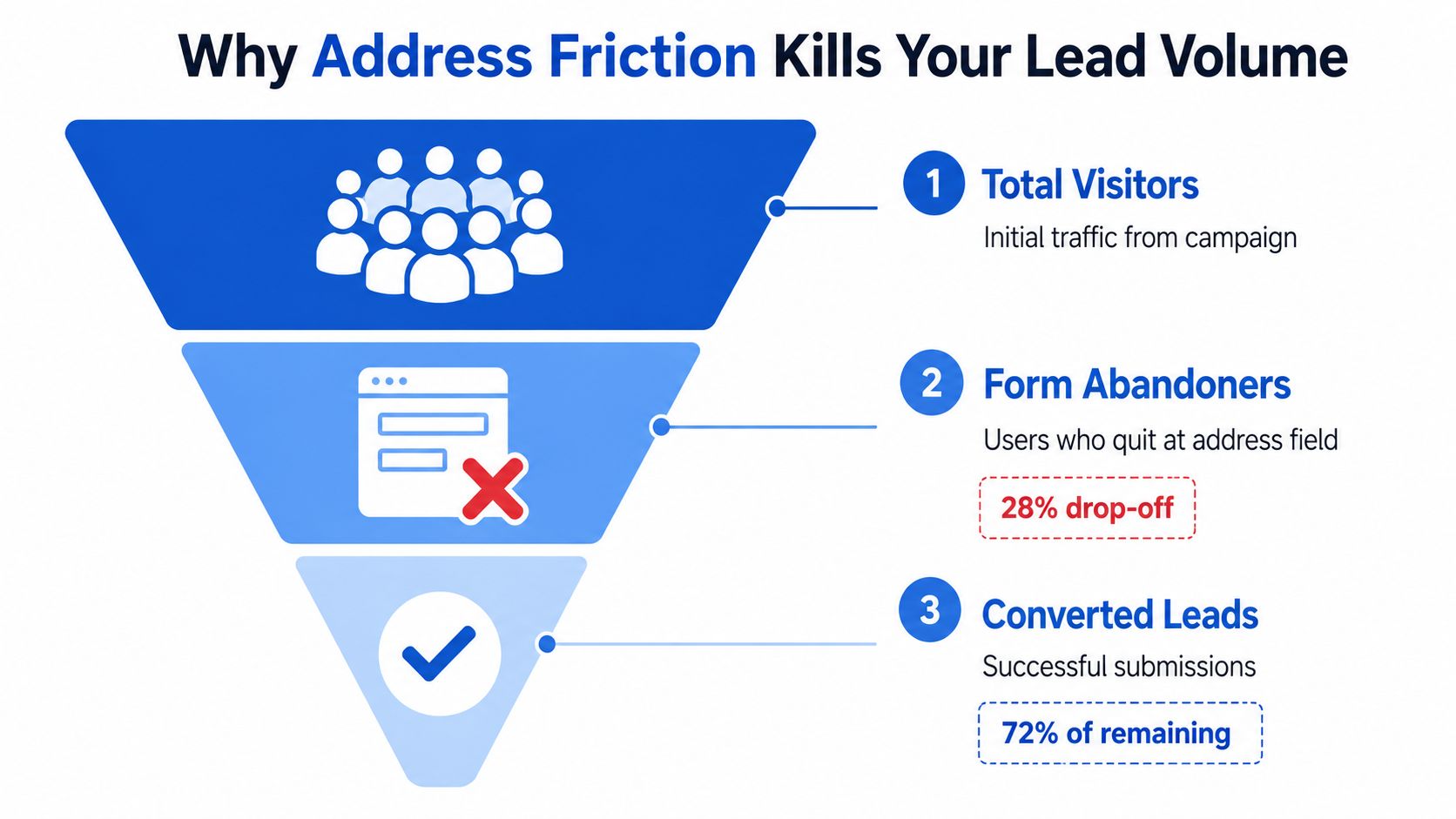 A funnel diagram illustrating how address friction causes 28% of users to abandon lead generation forms.