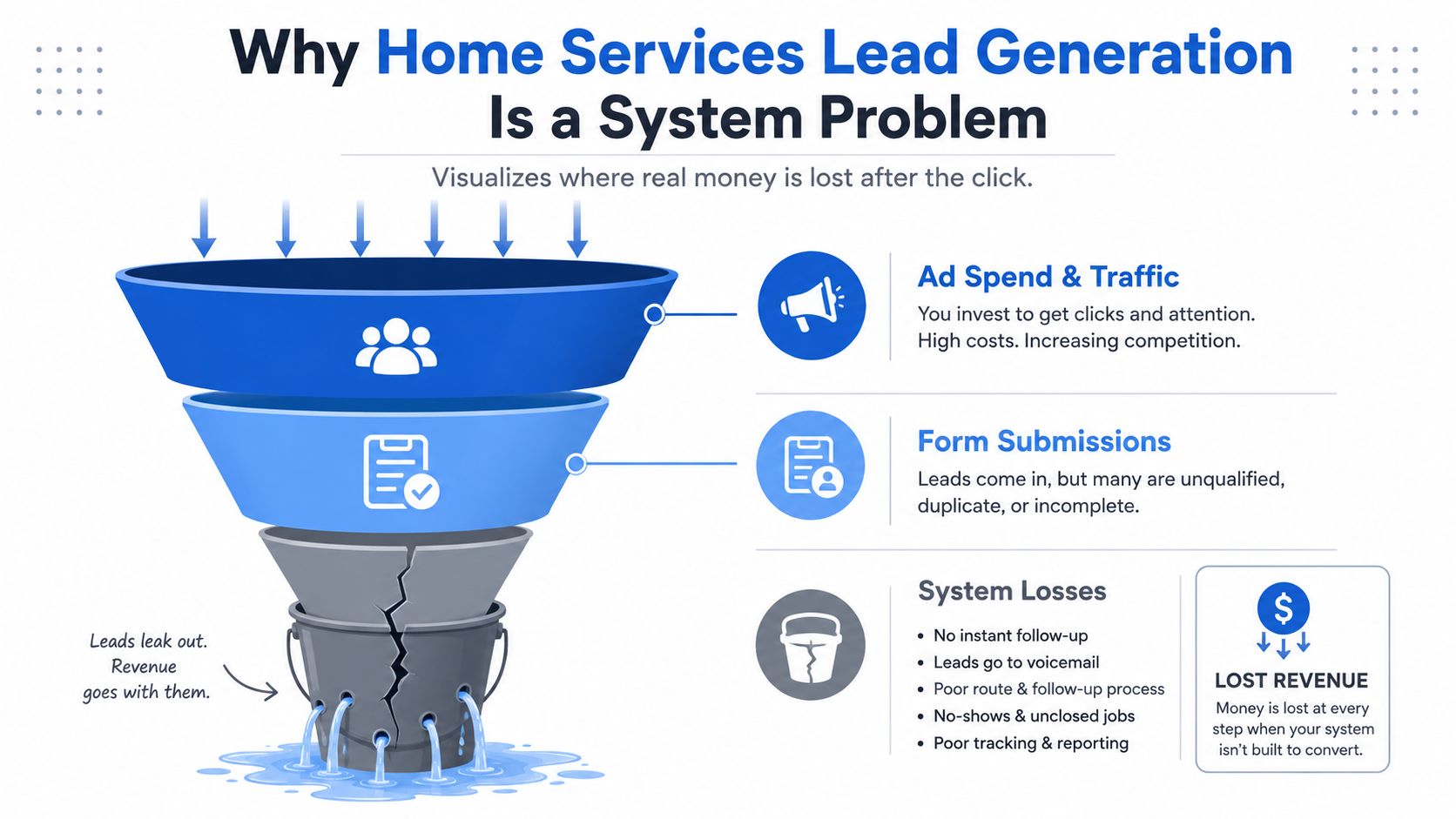 A diagram illustrating how poor lead generation systems lead to lost revenue for home service businesses.