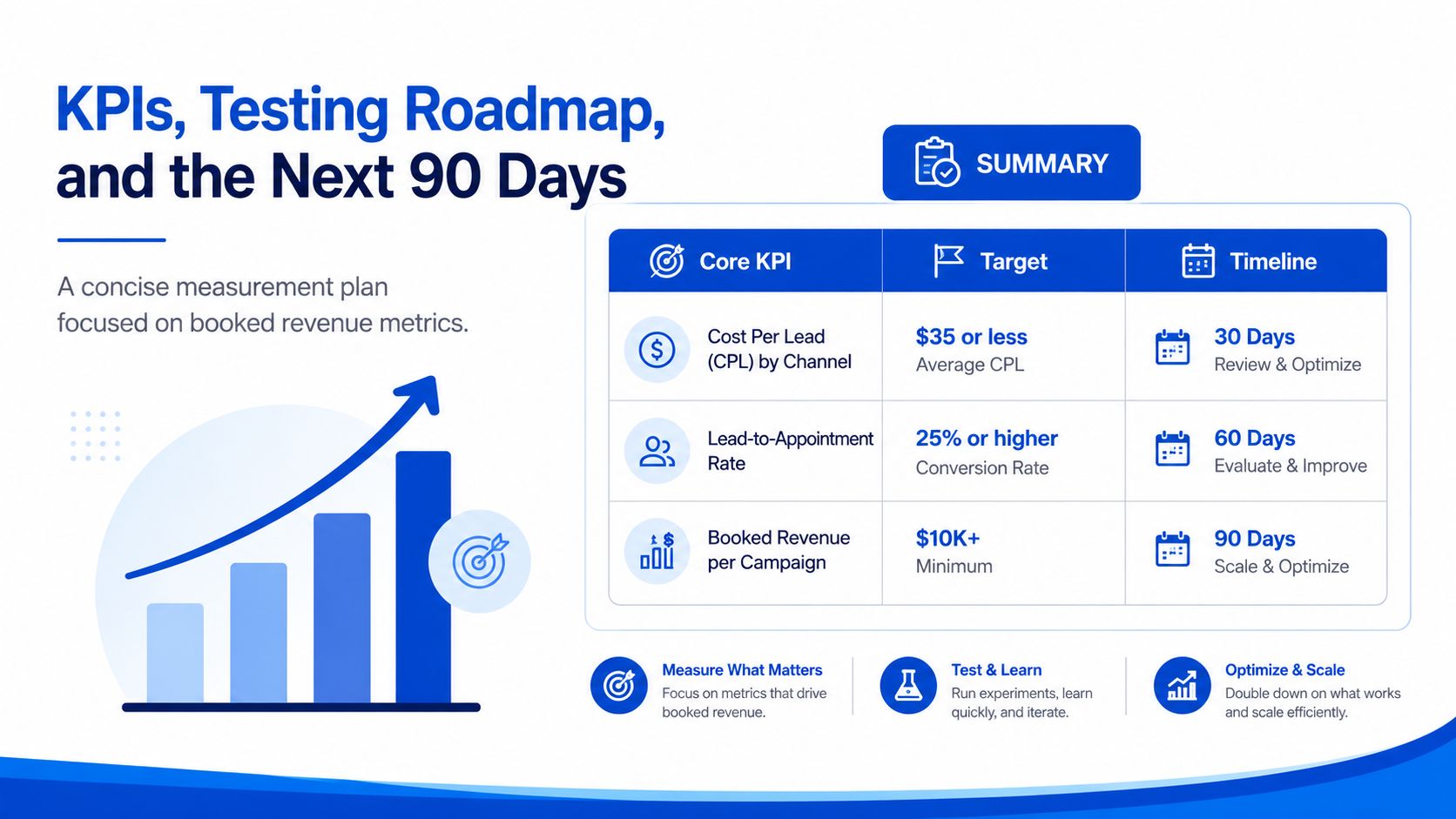 A strategic business roadmap outlining KPIs, targets, and timelines for improving home services lead generation results.