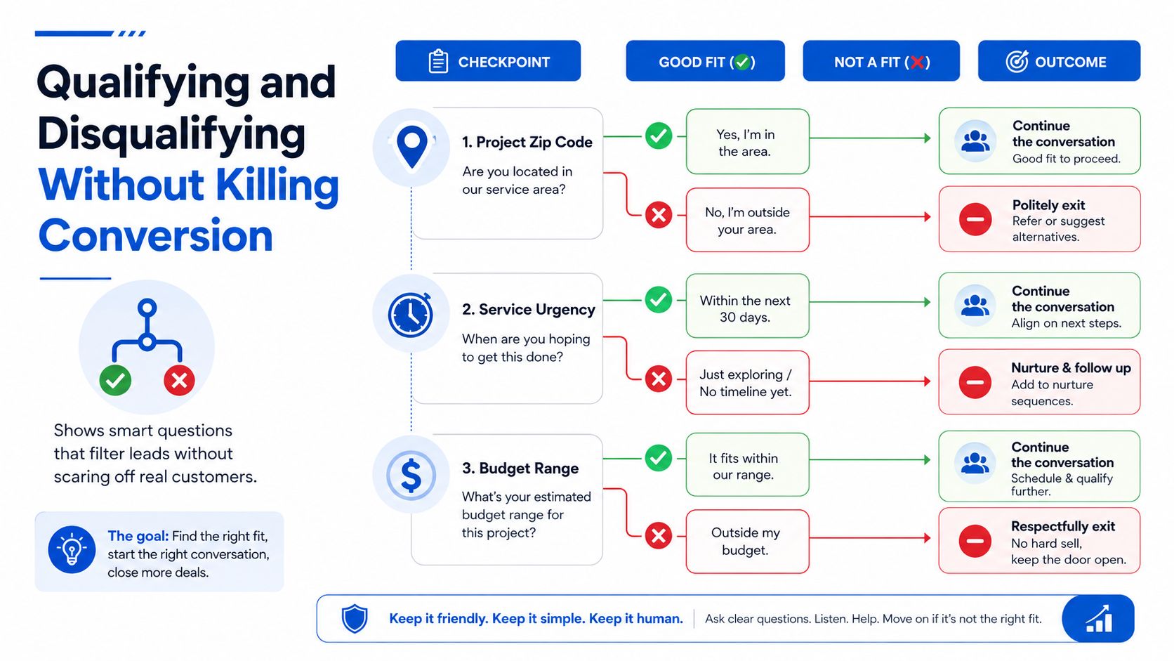 An infographic showing a flowchart for qualifying home service leads using zip codes, urgency, and budget.