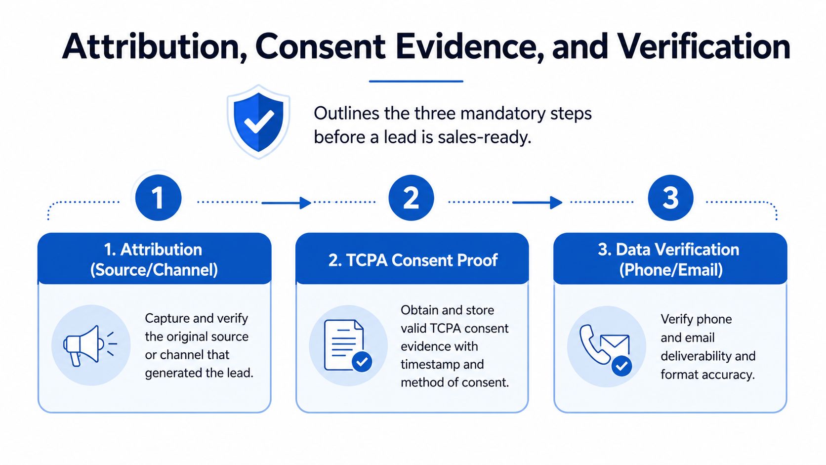 A diagram outlining the three mandatory steps of lead attribution, TCPA consent proof, and data verification.