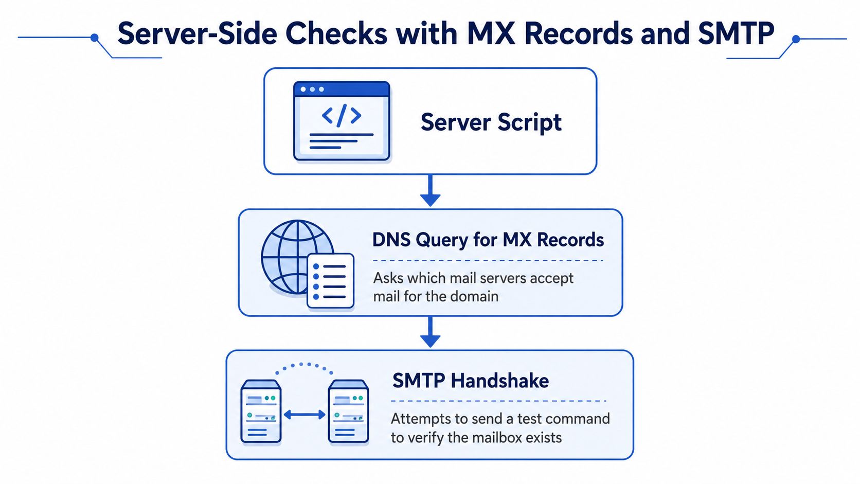 Un diagrama que muestra el proceso de tres pasos que se lleva a cabo en el servidor para verificar direcciones de correo electrónico mediante los registros MX del DNS y el protocolo SMTP.