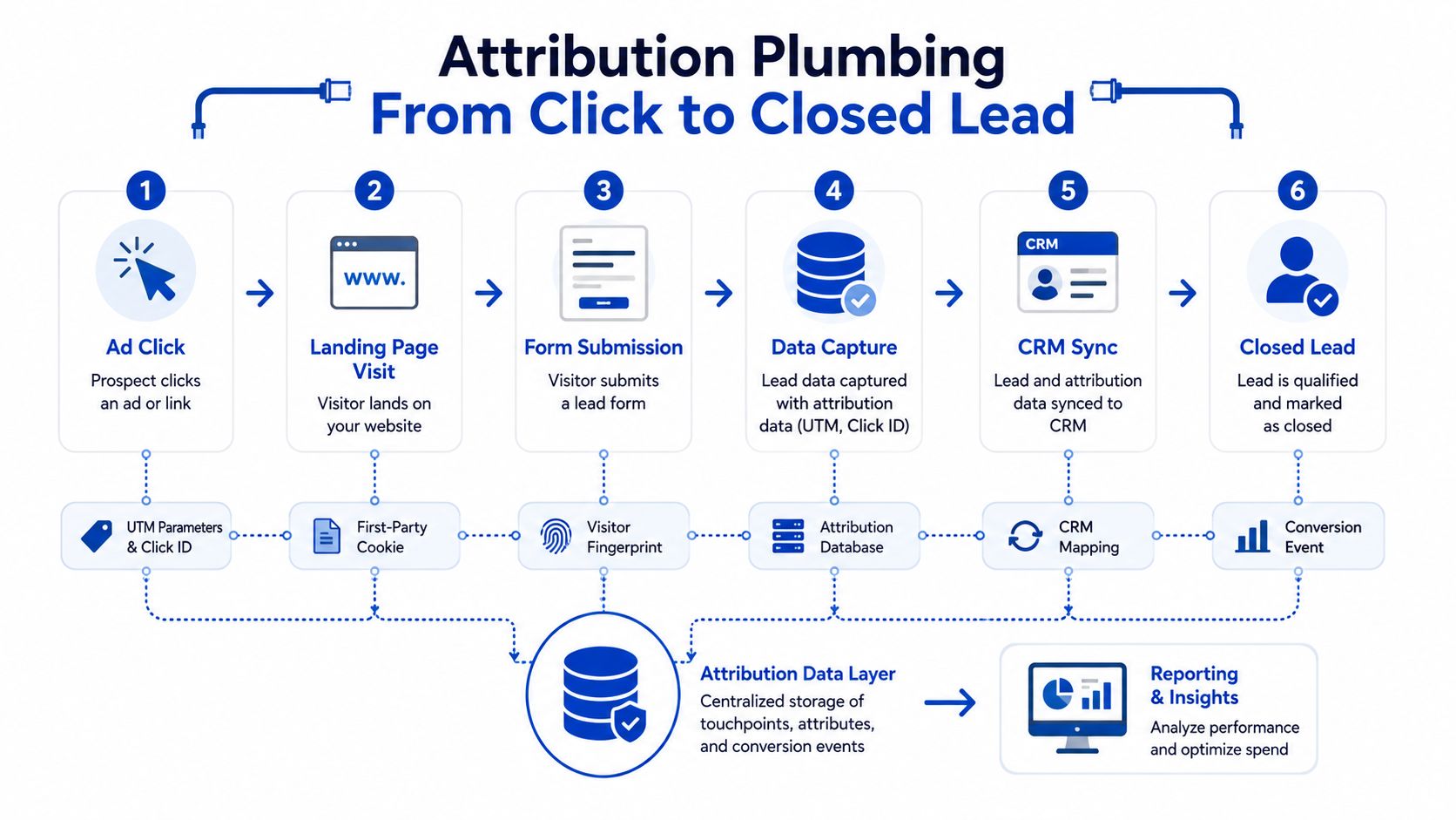 An infographic showing the step by step attribution process from ad clicks to final closed leads.