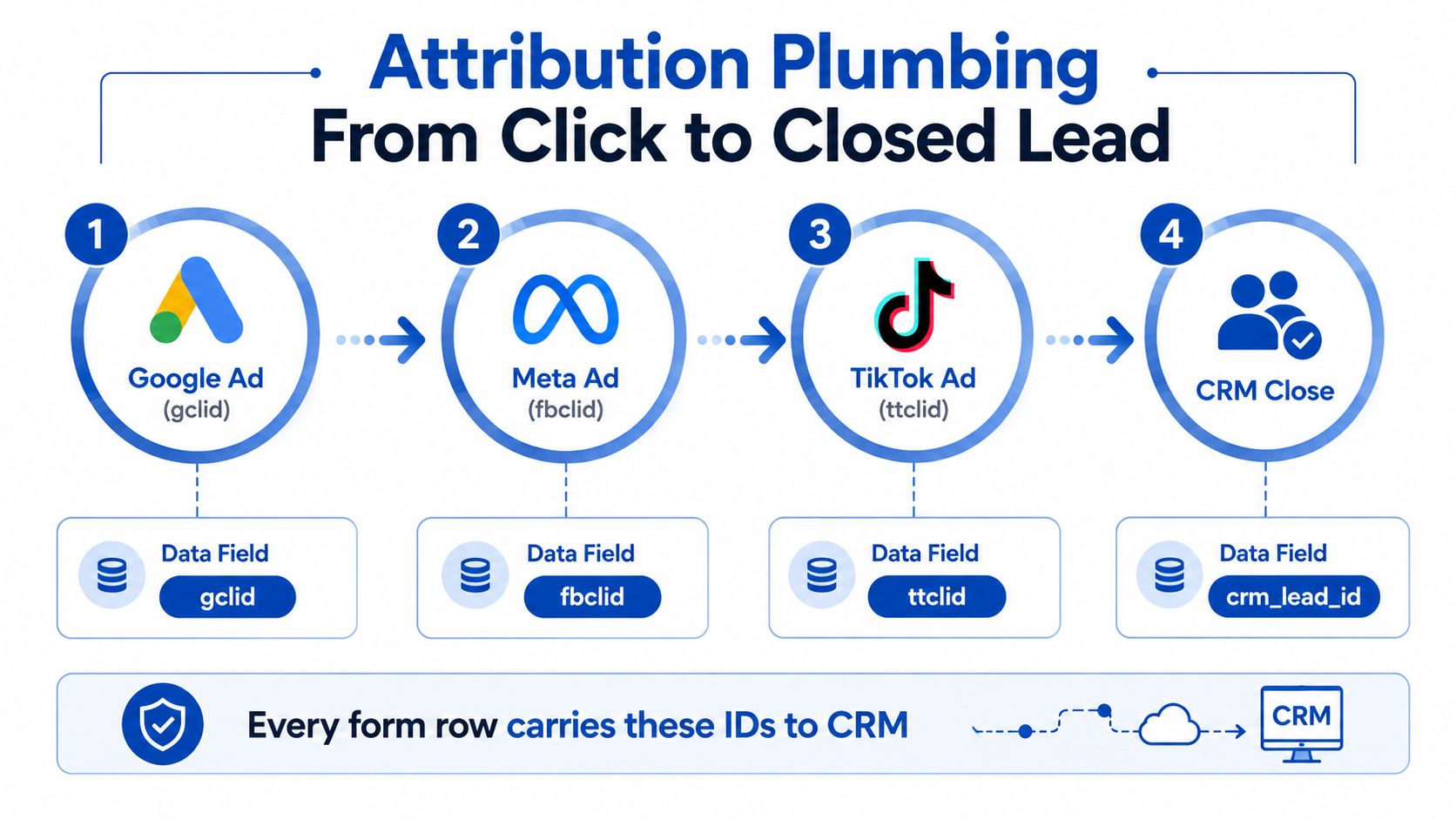 A diagram illustrating the attribution plumbing process from advertising clicks to CRM lead closure for businesses.