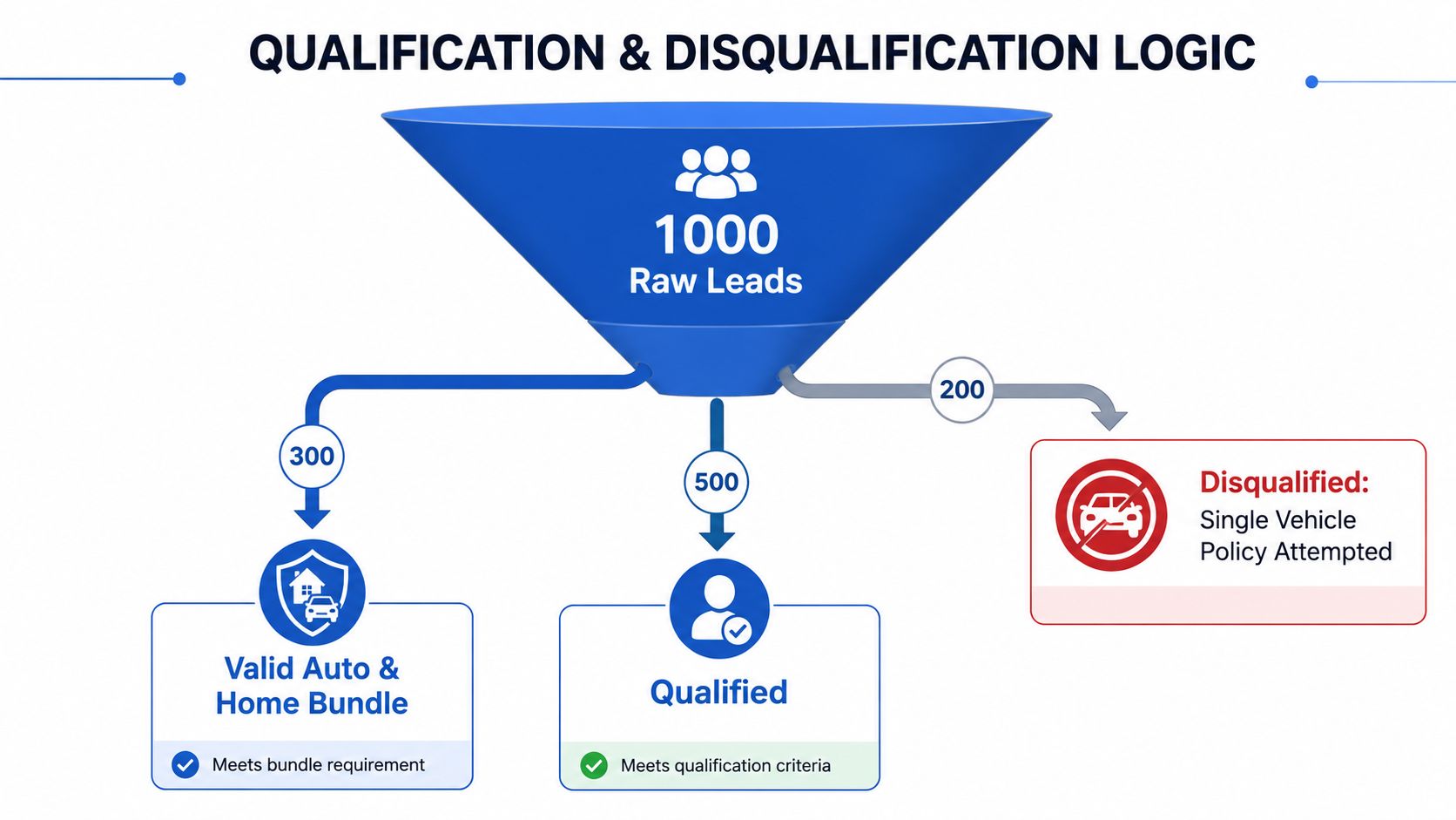 A funnel diagram illustrating the qualification and disqualification logic for insurance leads processing raw leads data.
