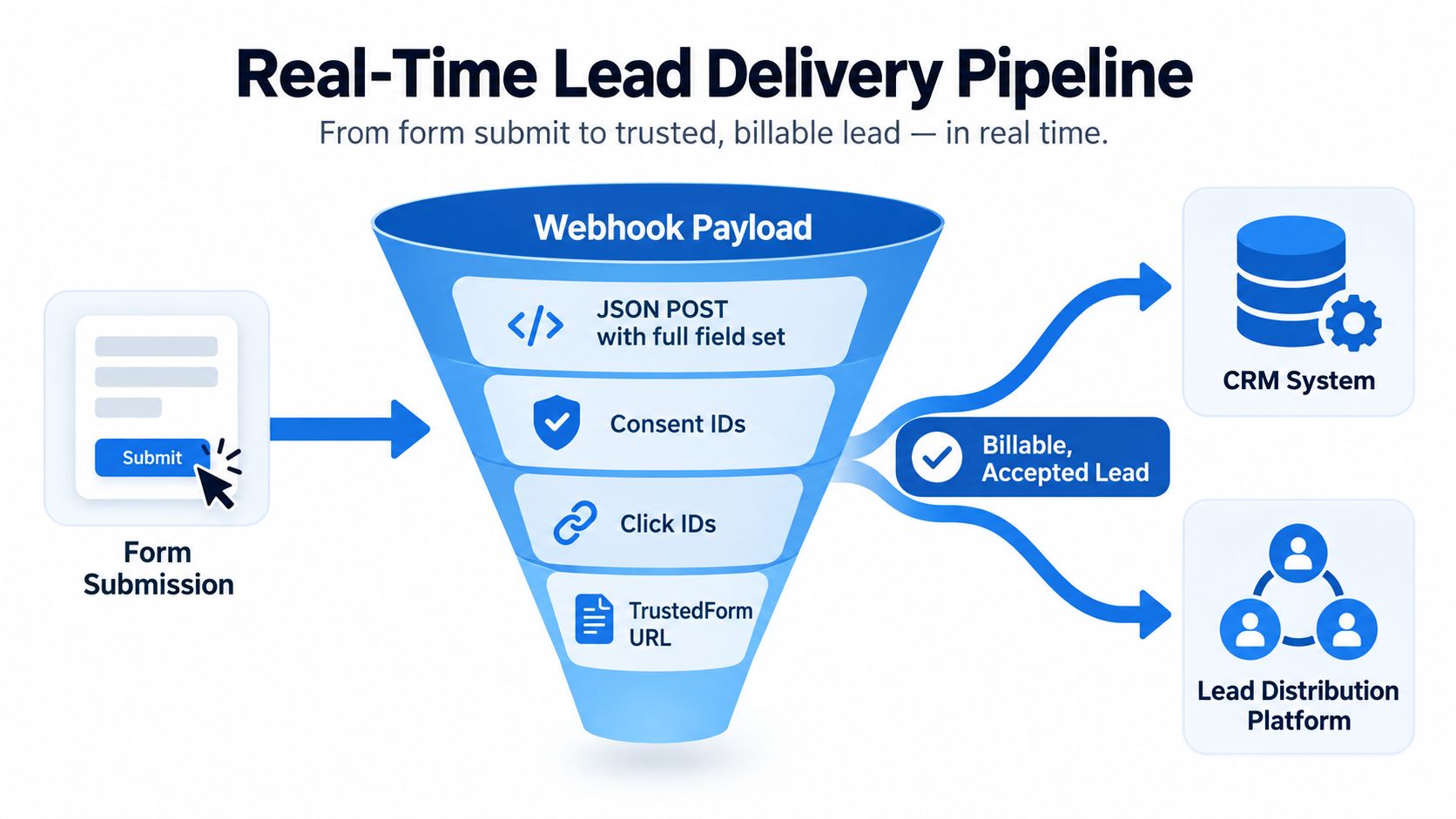 A diagram illustrating a real-time lead delivery pipeline, moving from form submission to integrated business systems.
