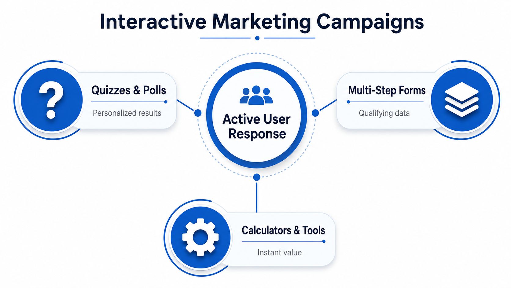 Un diagramma che illustra le campagne di marketing interattive, mostrando la